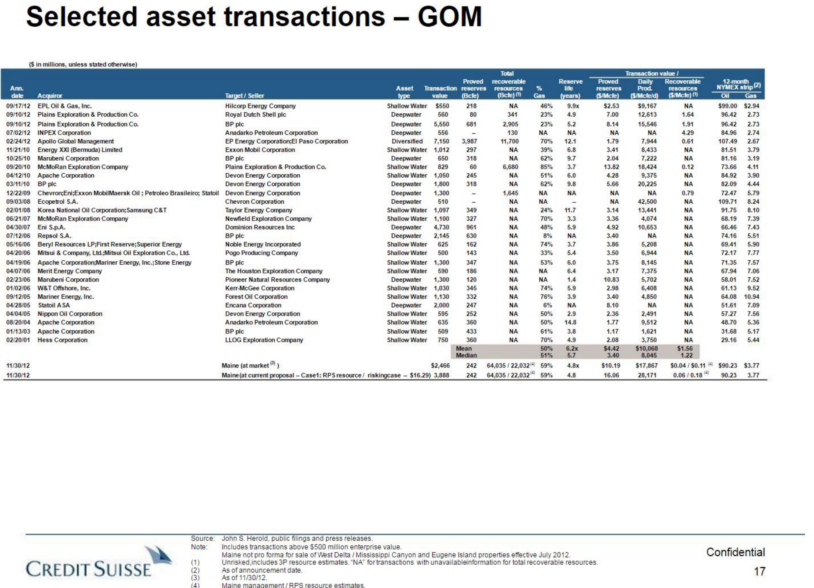 Credit Suisse Investment Banking Pitch Book slide image #18