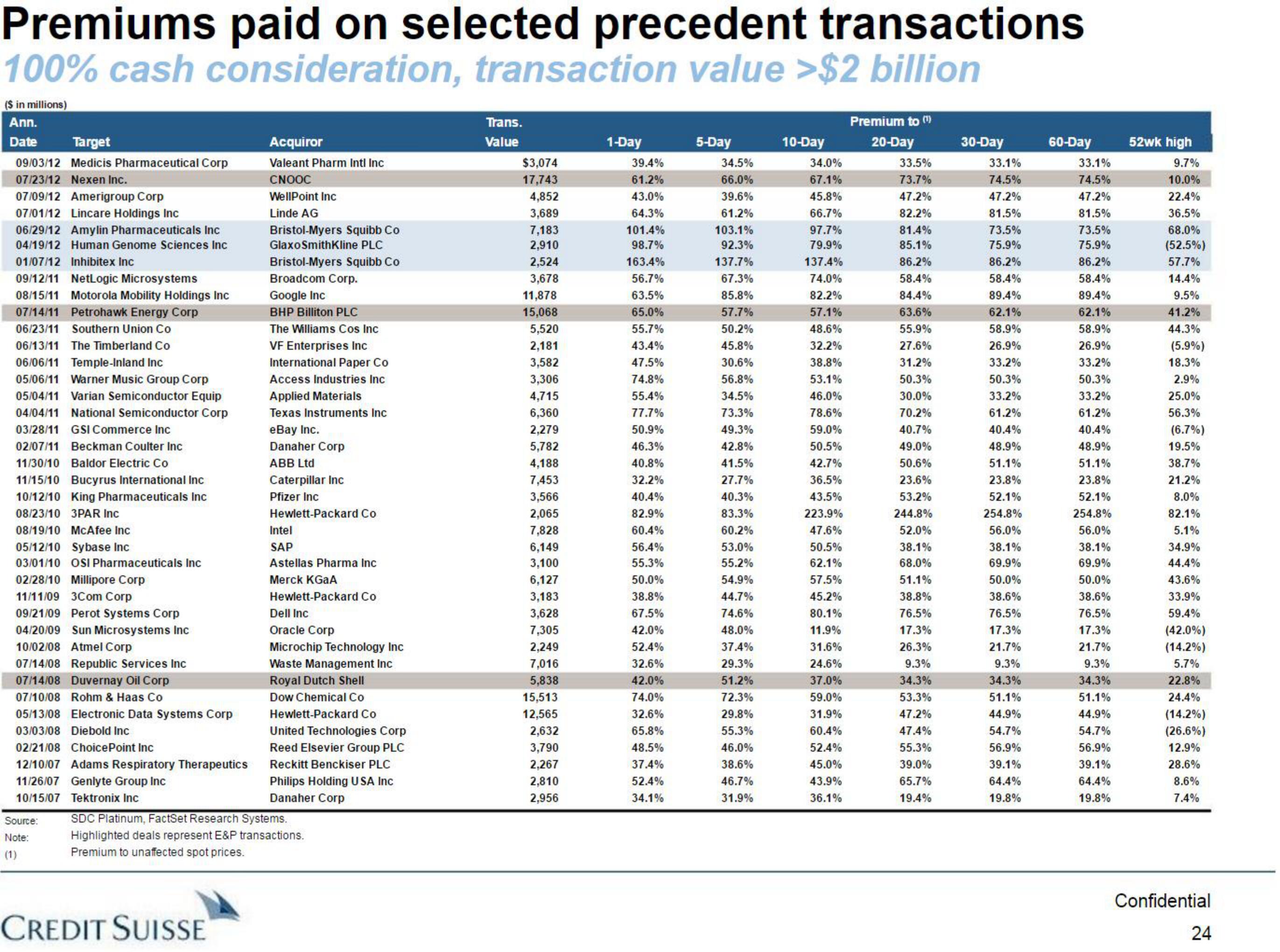 Credit Suisse Investment Banking Pitch Book slide image #25