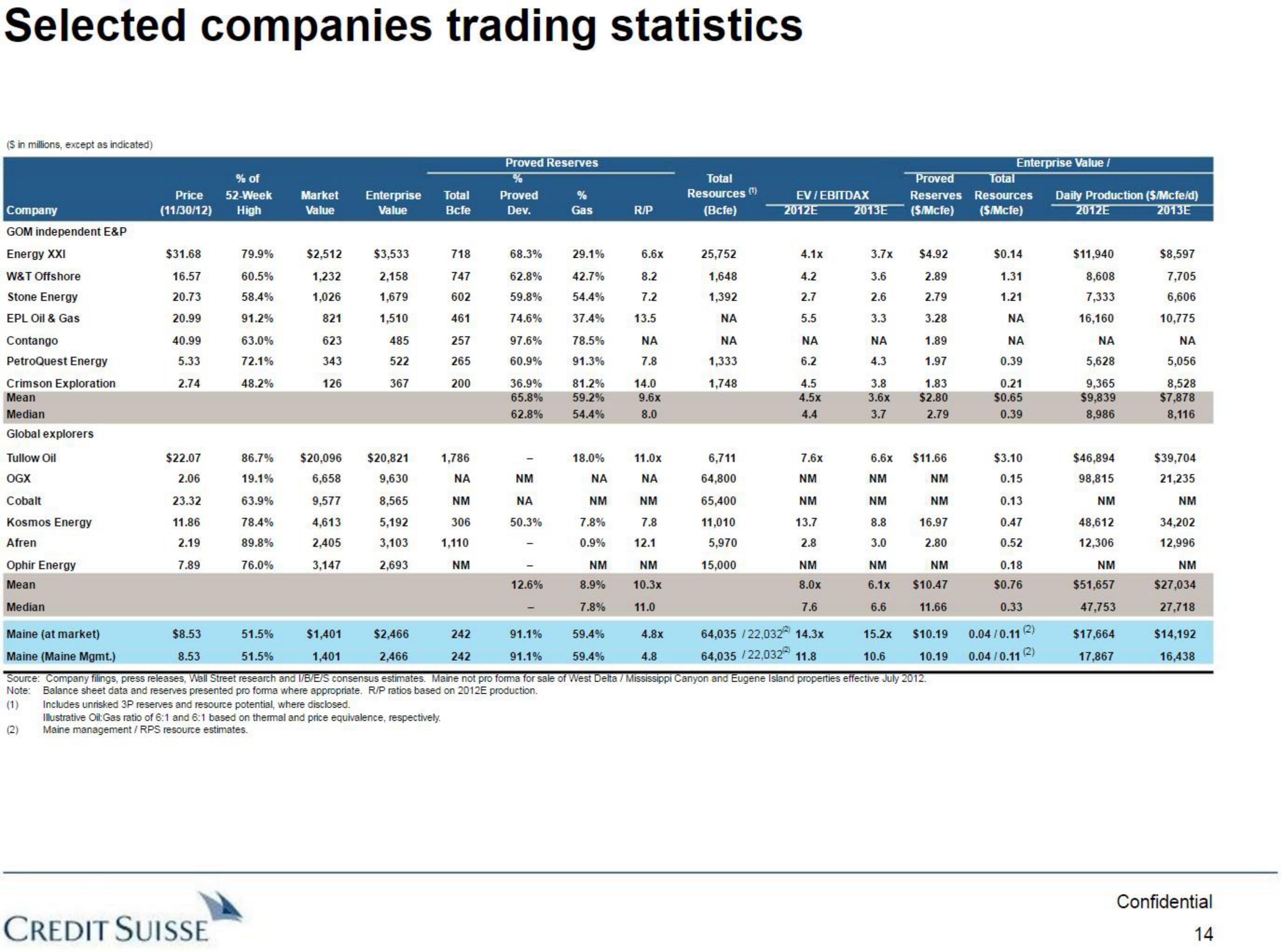 Credit Suisse Investment Banking Pitch Book slide image #15