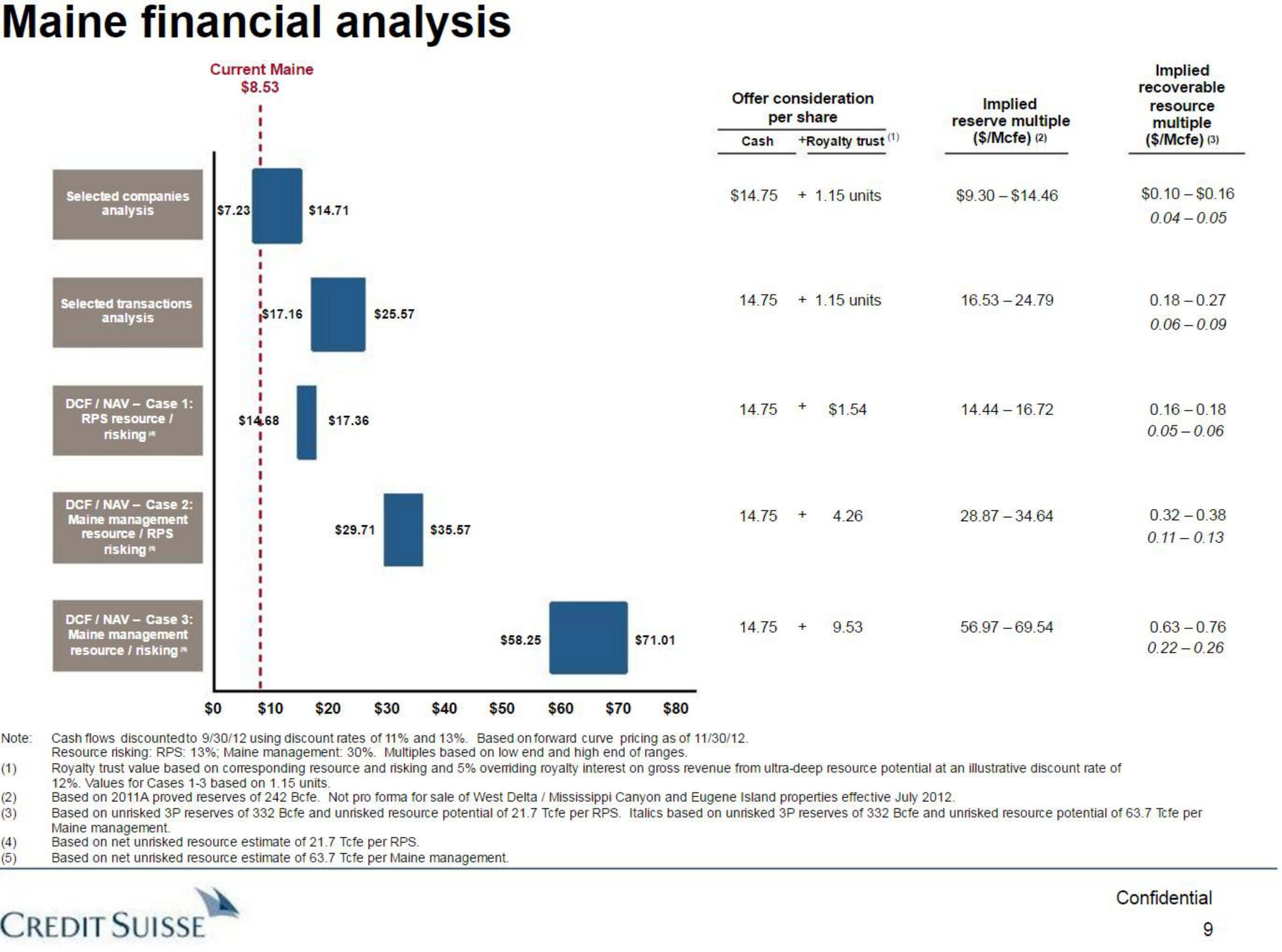 Credit Suisse Investment Banking Pitch Book slide image #10