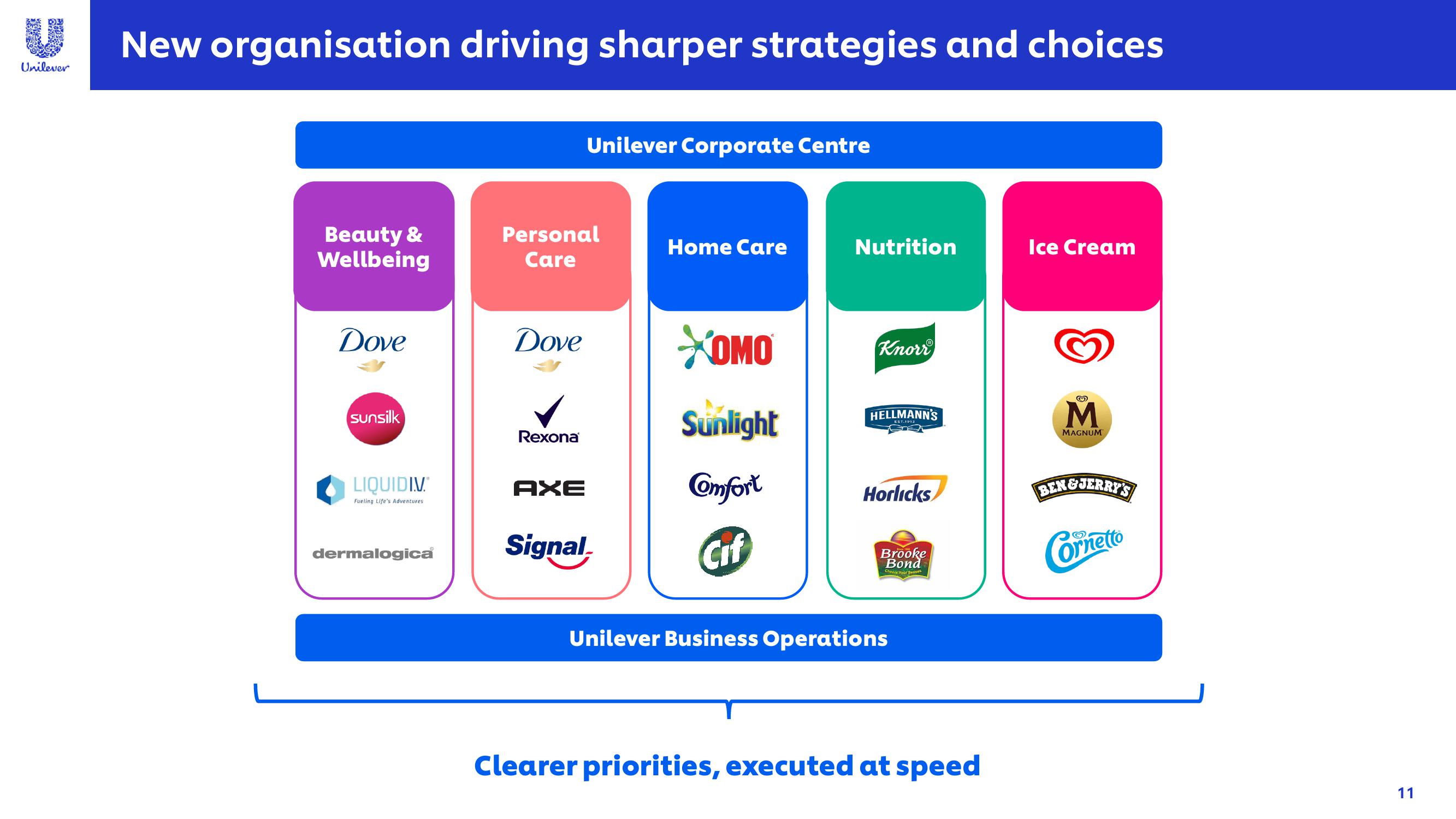 Unilever Results Presentation Deck slide image #11