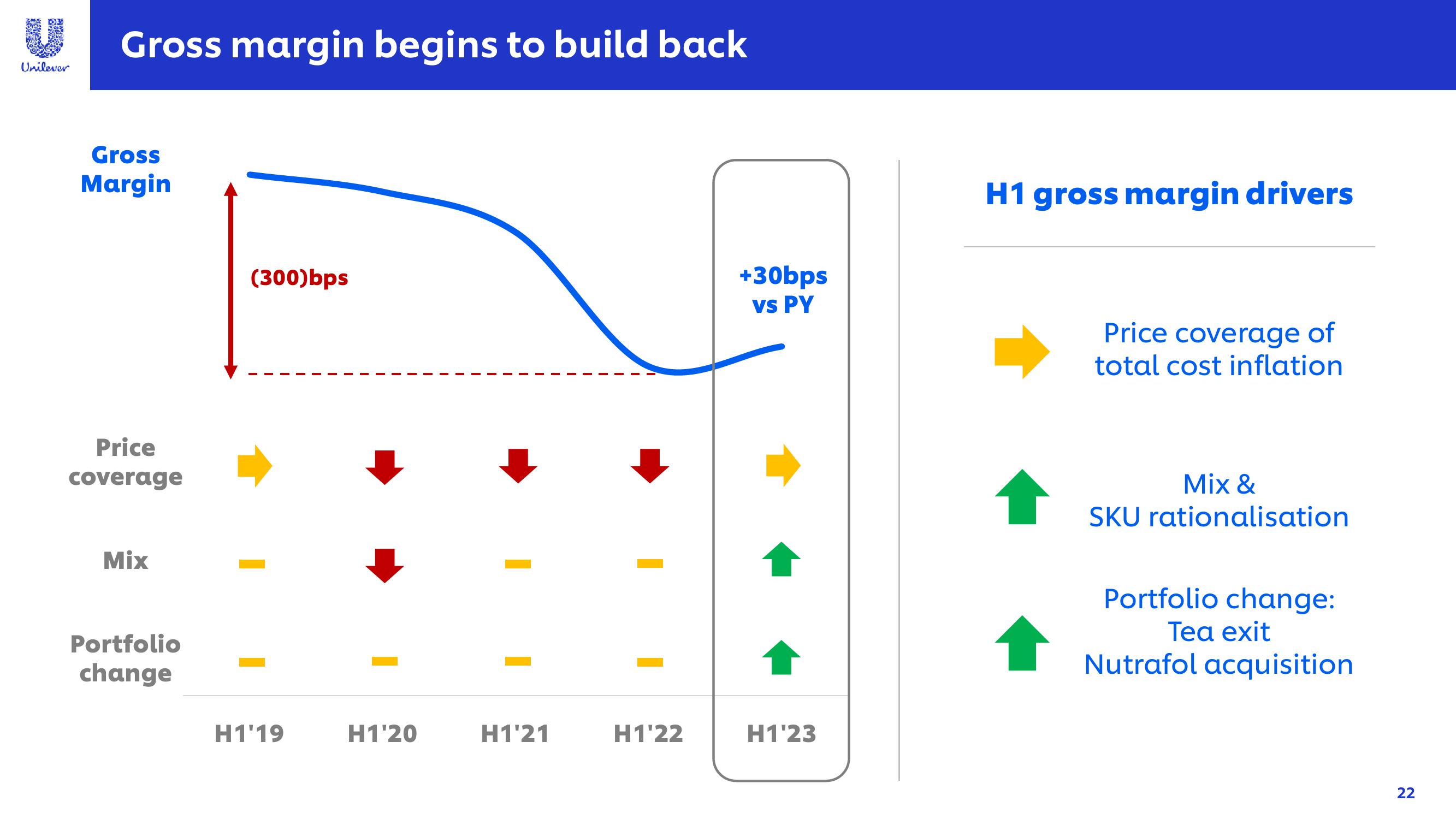 Unilever Results Presentation Deck slide image #22