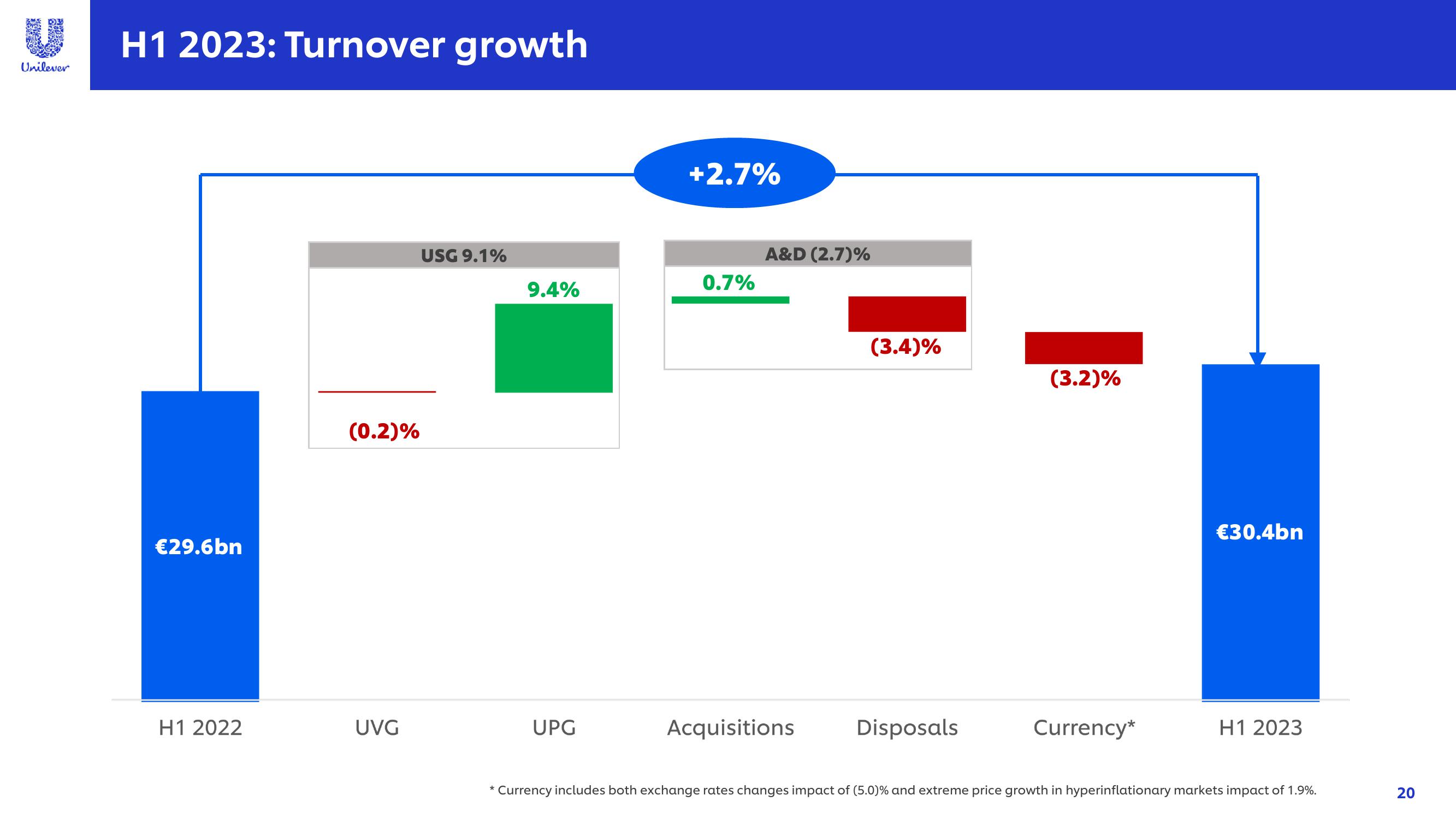 Unilever Results Presentation Deck slide image #20