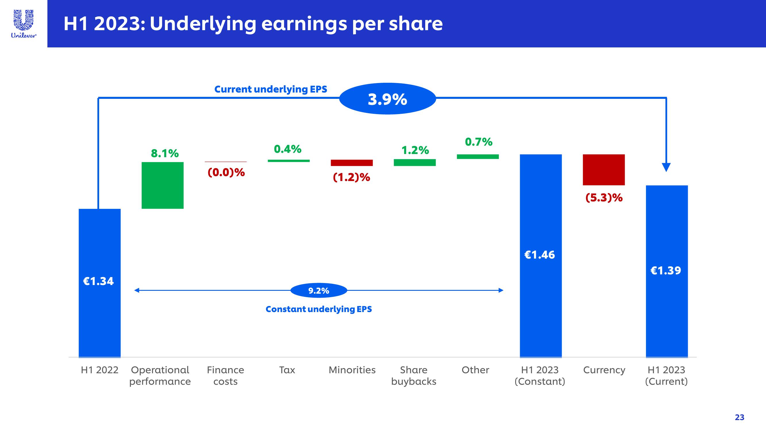 Unilever Results Presentation Deck slide image #23