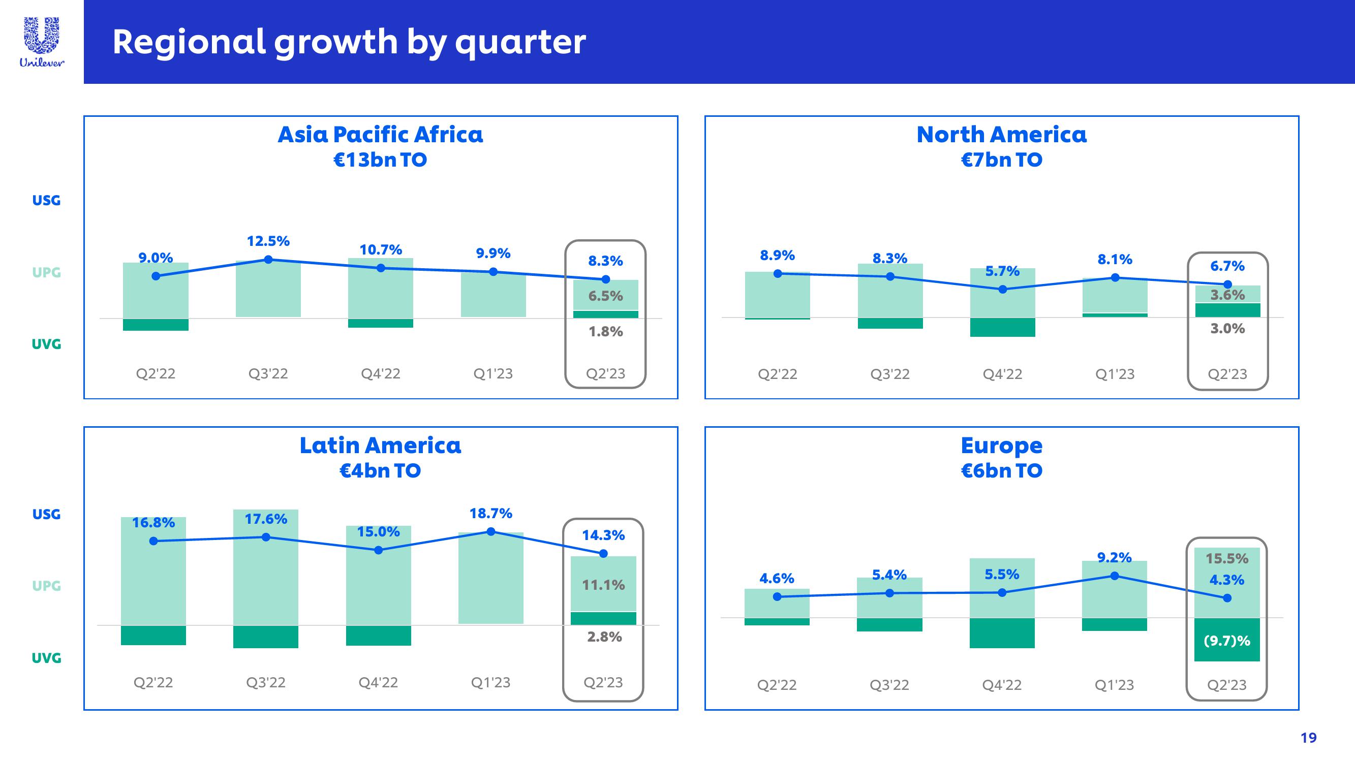 Unilever Results Presentation Deck slide image #19