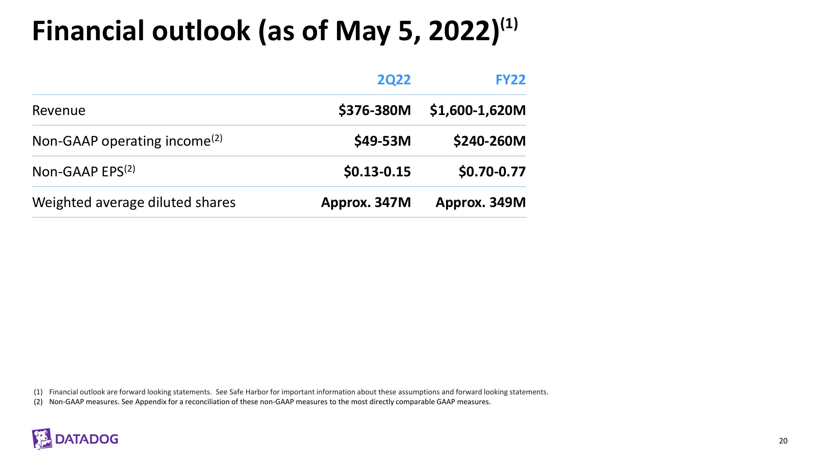Datadog Investor Presentation Deck slide image #20