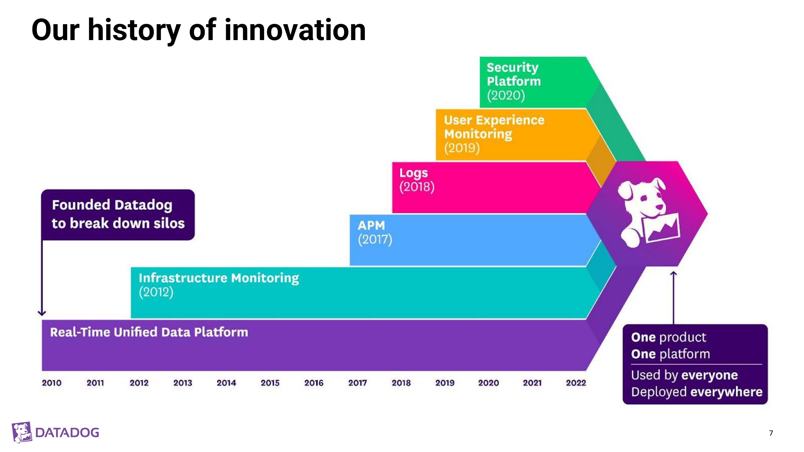 Datadog Investor Presentation Deck slide image #7