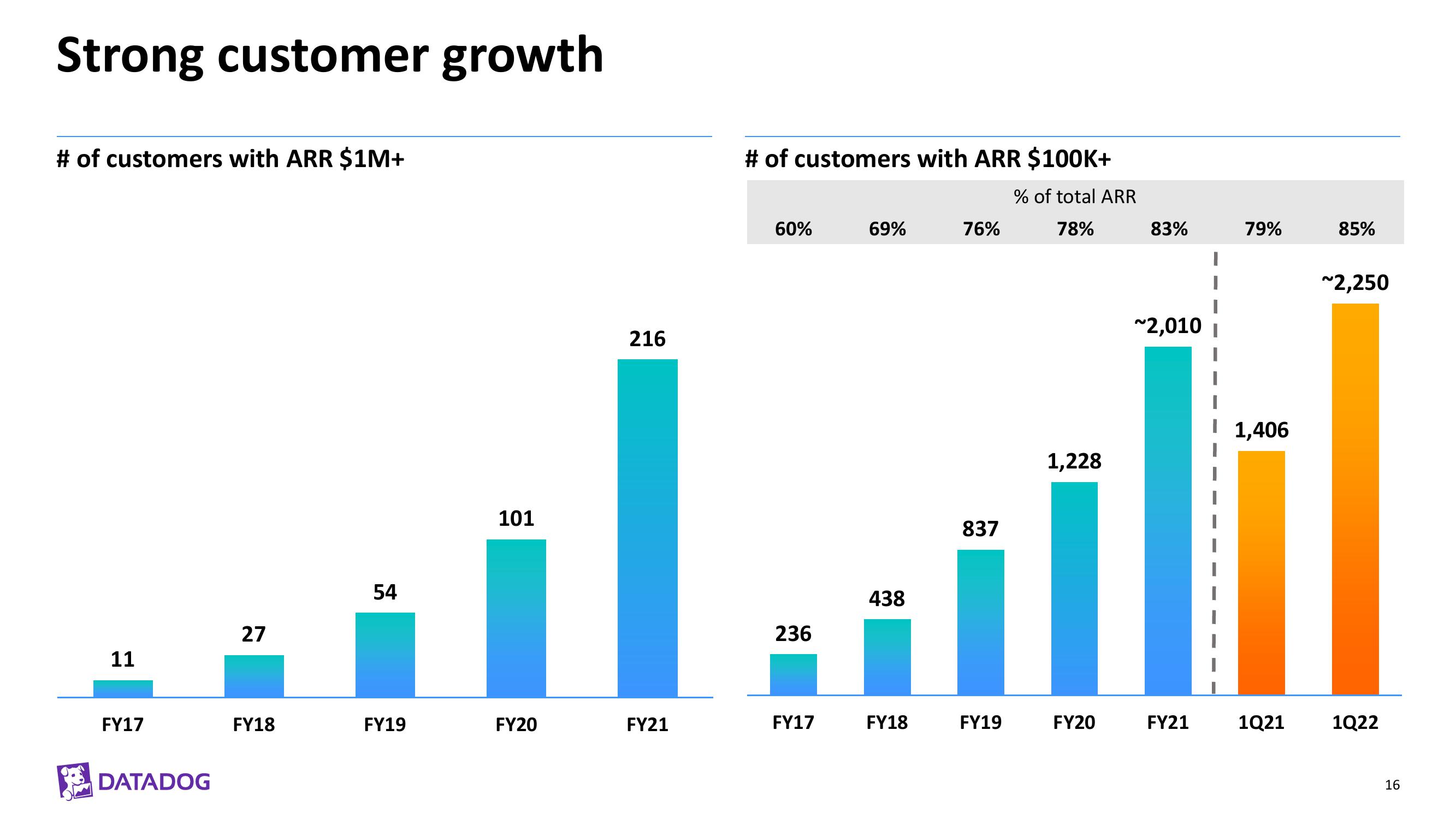 Datadog Investor Presentation Deck slide image #16