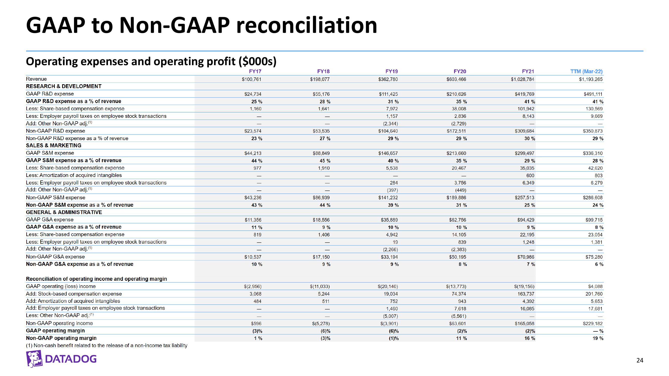 Datadog Investor Presentation Deck slide image #24