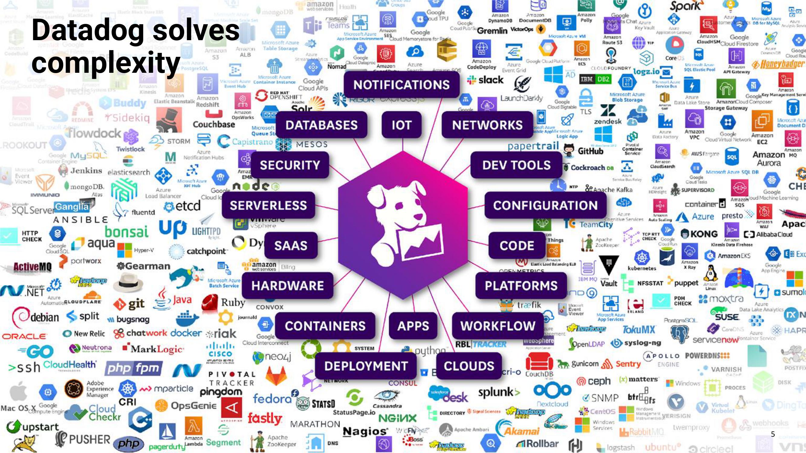 Datadog Investor Presentation Deck slide image #5