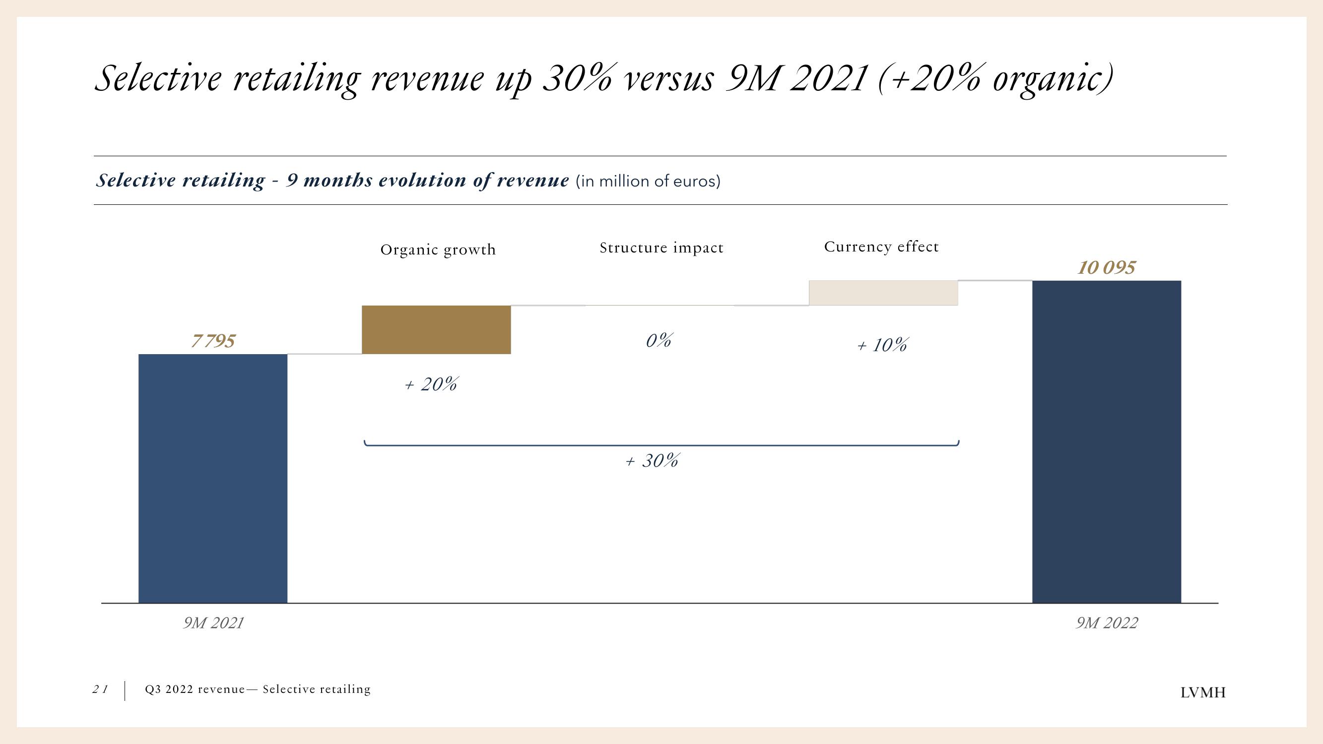 LVMH Results Presentation Deck slide image #21