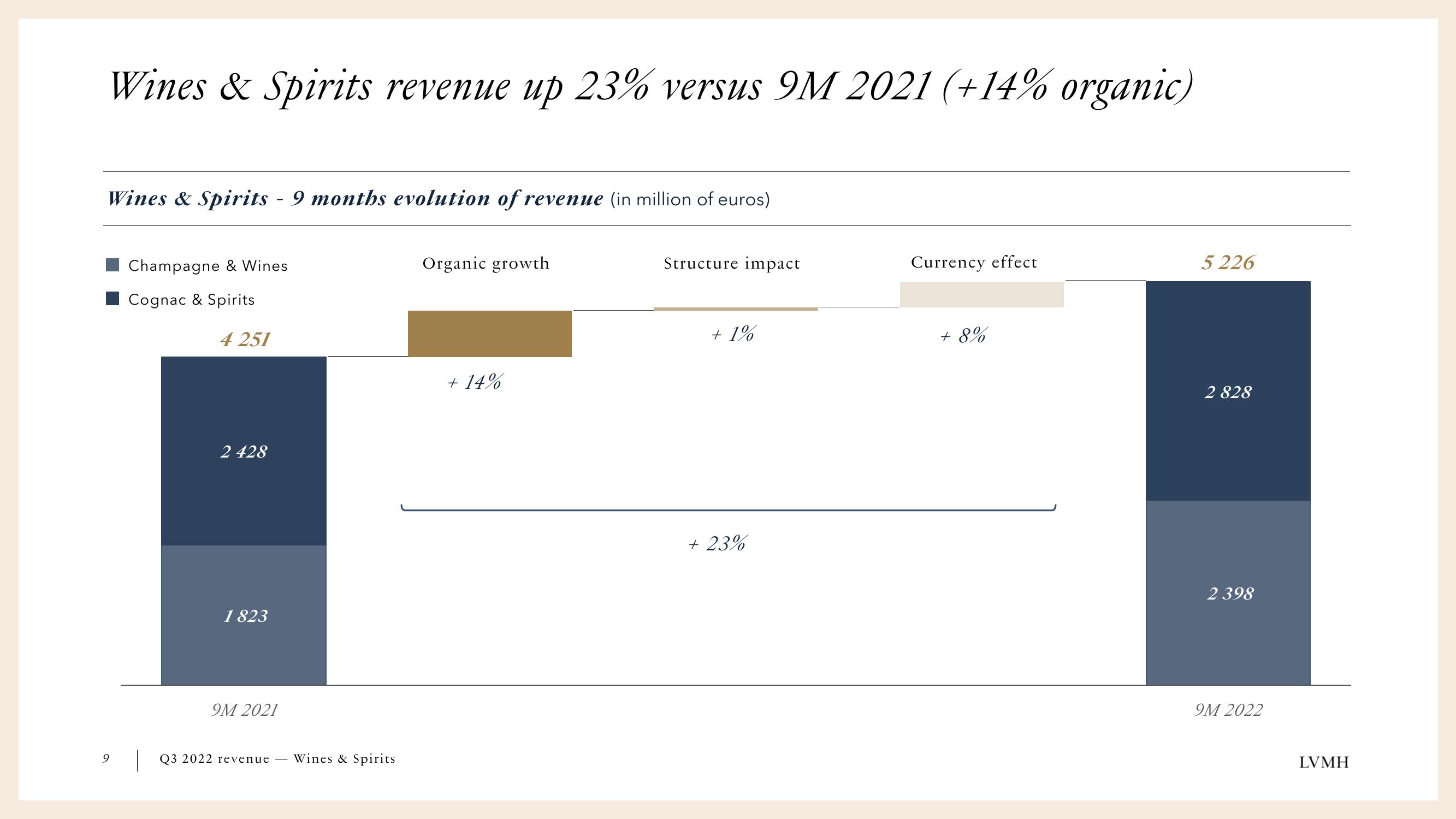 LVMH Results Presentation Deck slide image #9