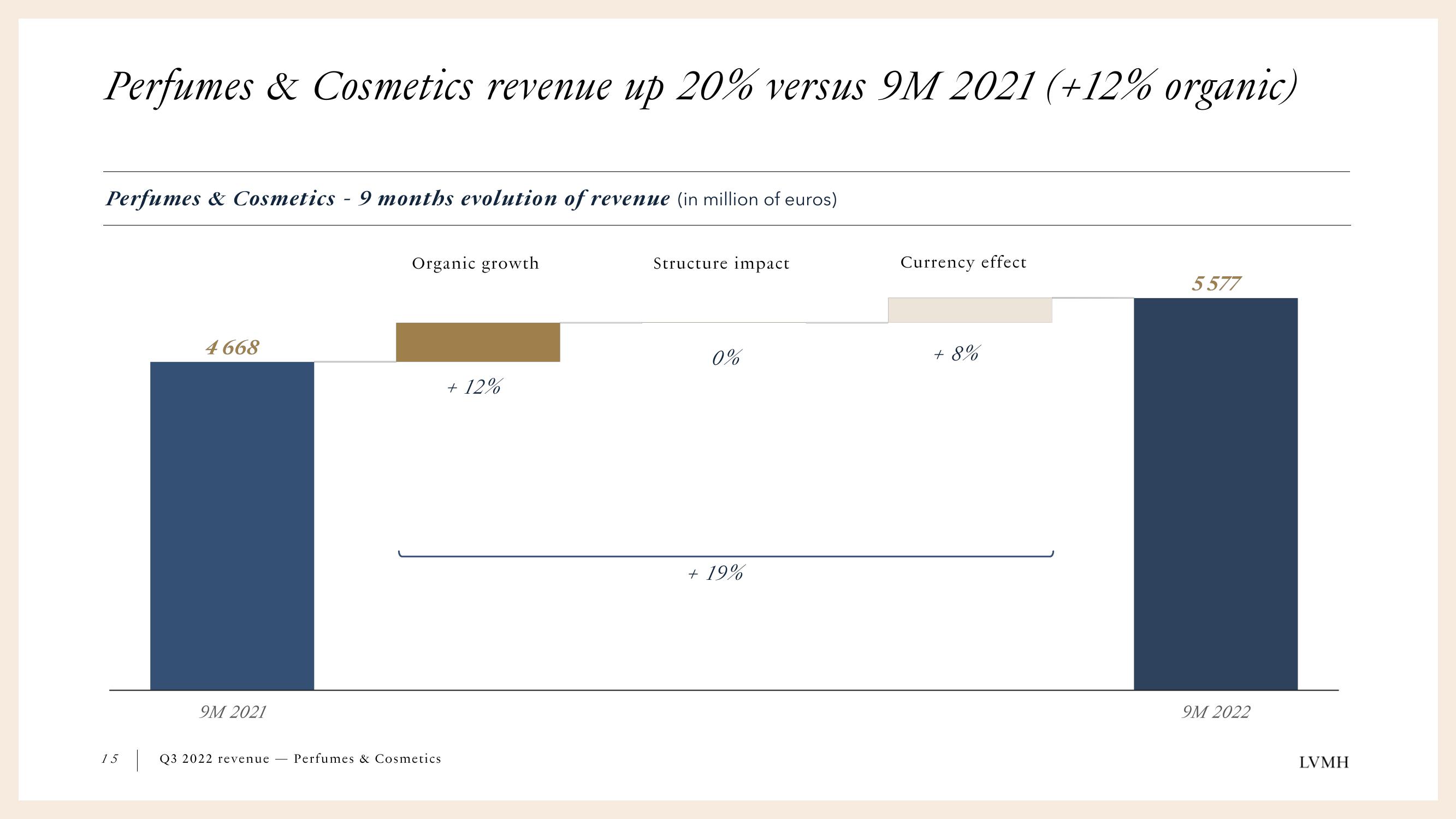 LVMH Results Presentation Deck slide image #15