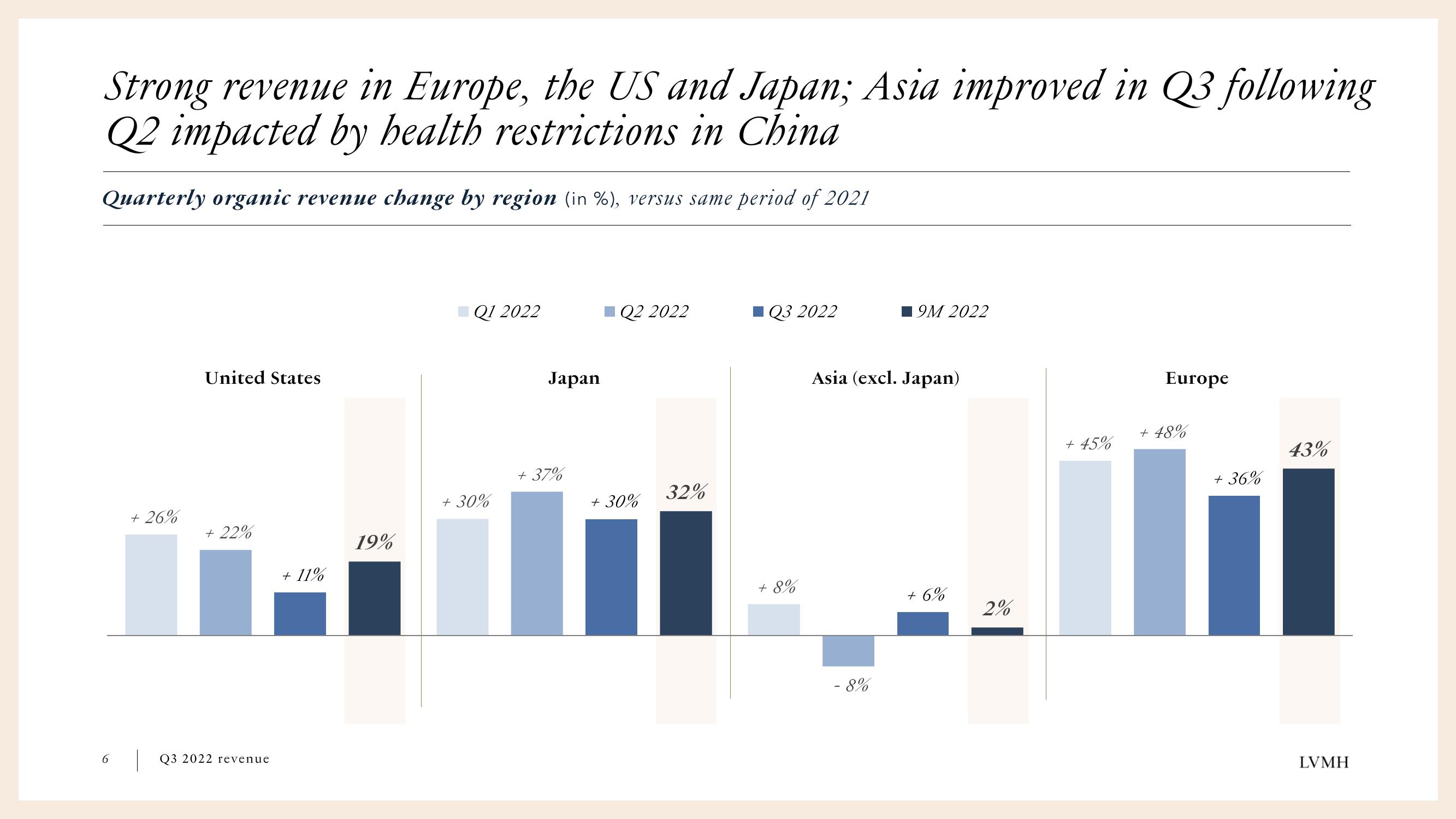 LVMH Results Presentation Deck slide image #6