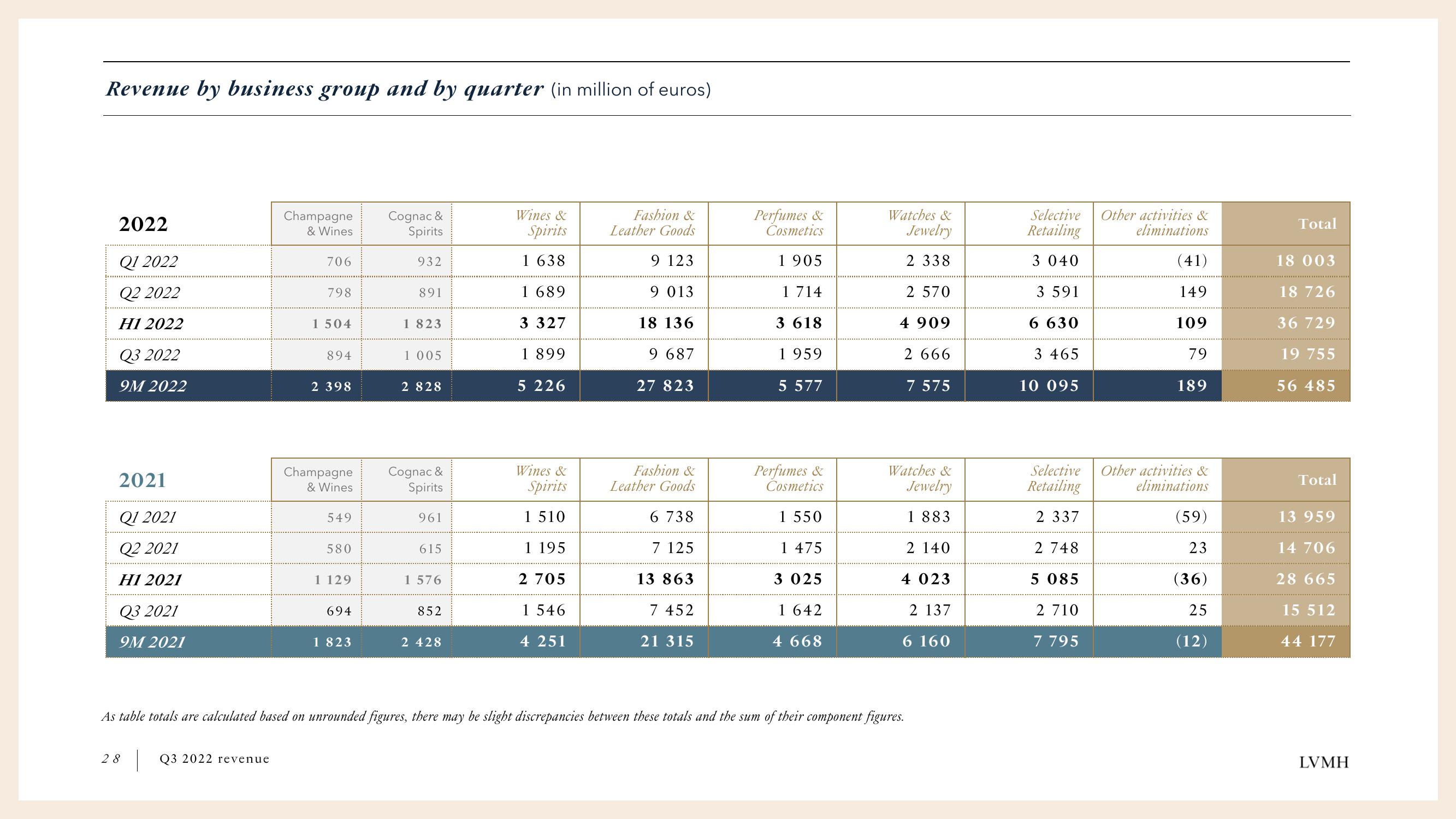 LVMH Results Presentation Deck slide image #28