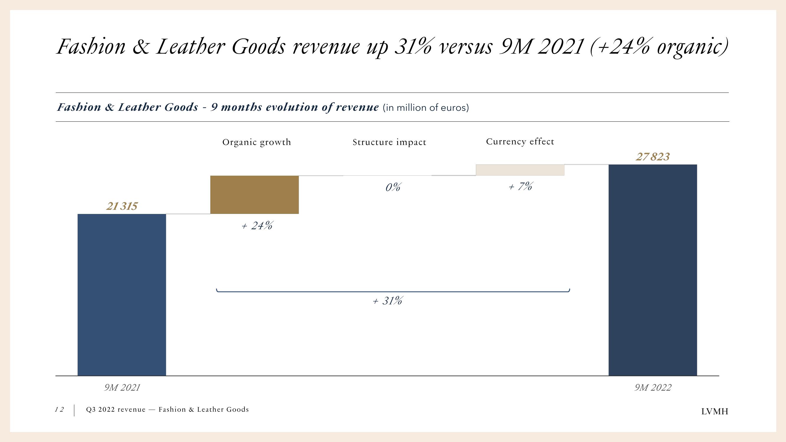 LVMH Results Presentation Deck slide image #12