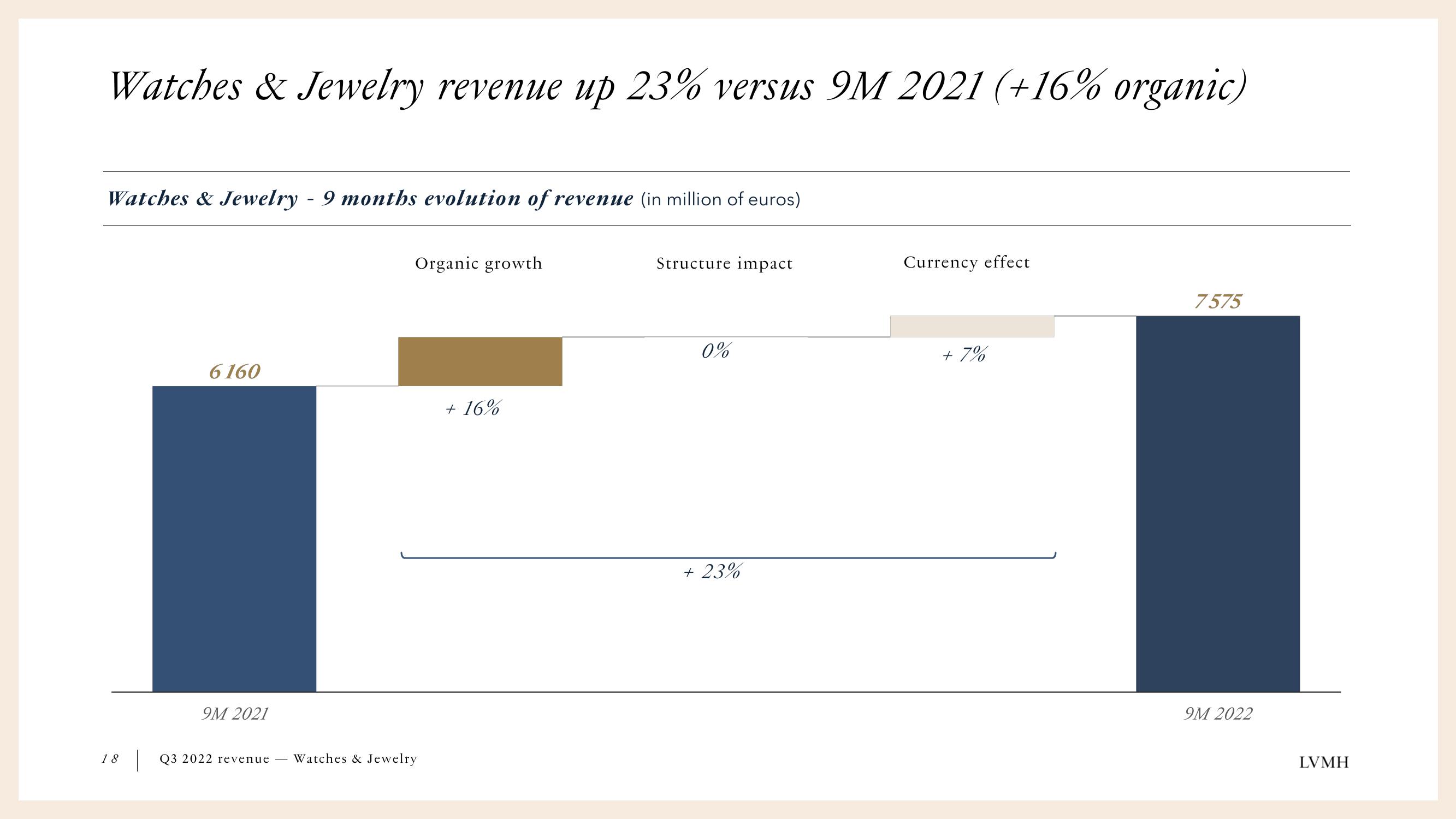 LVMH Results Presentation Deck slide image #18