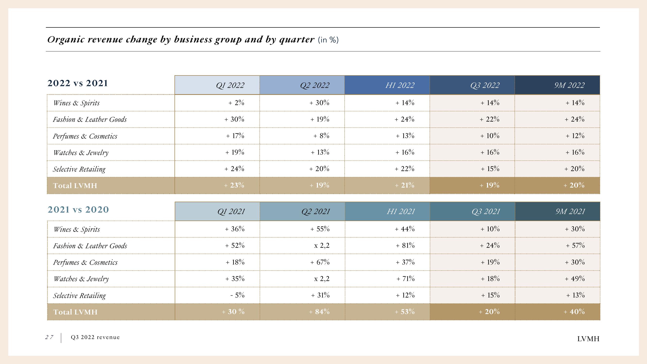 LVMH Results Presentation Deck slide image #27