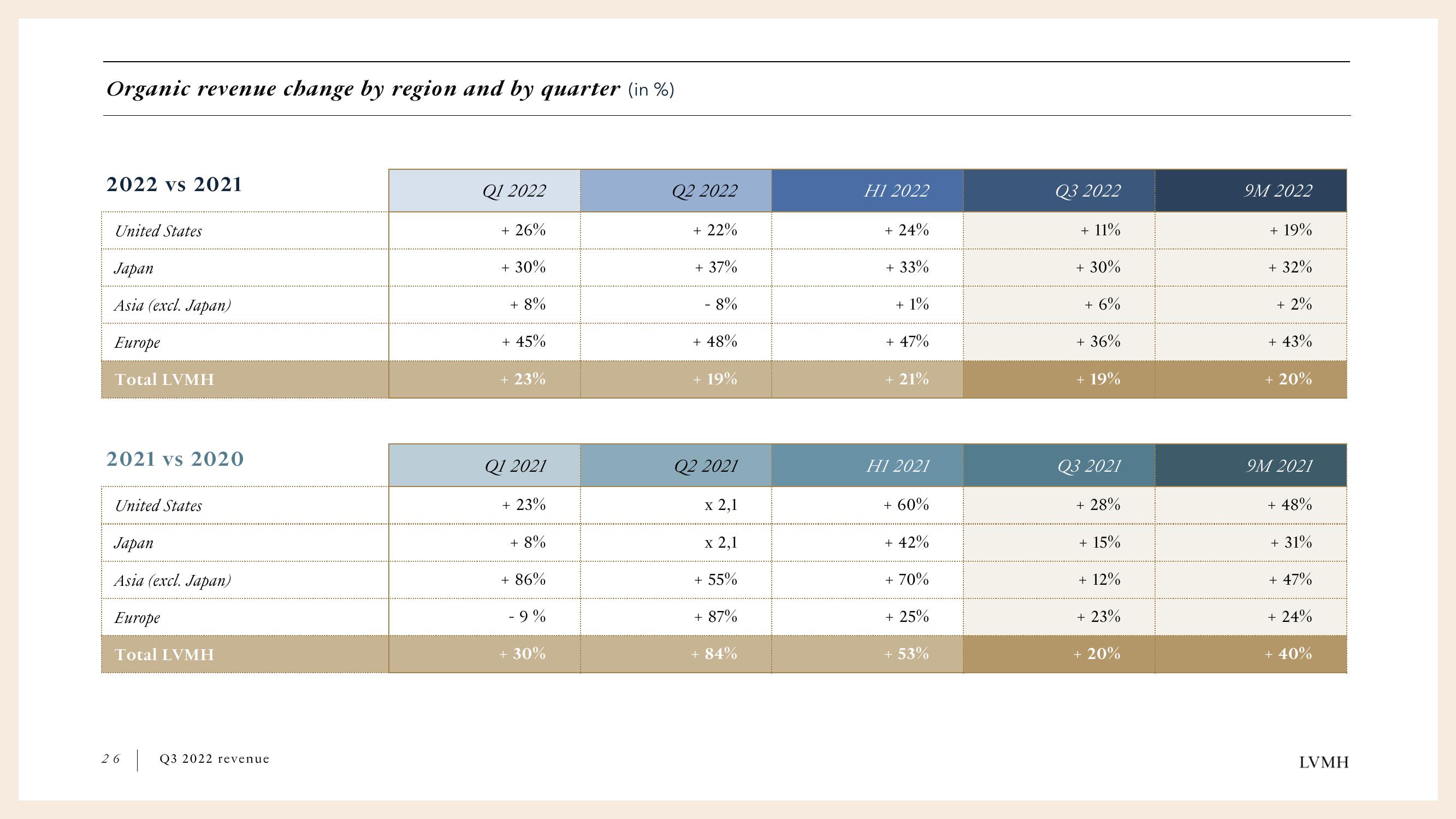 LVMH Results Presentation Deck slide image #26