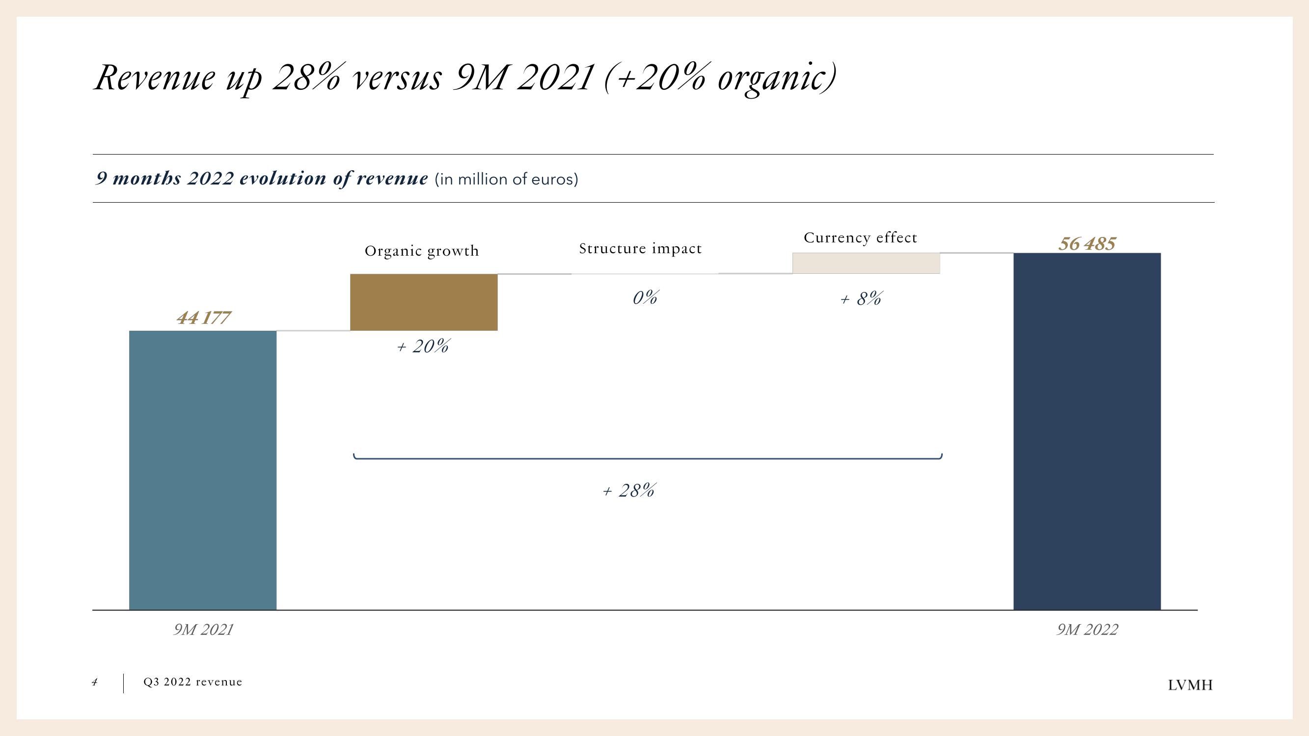 LVMH Results Presentation Deck slide image #4