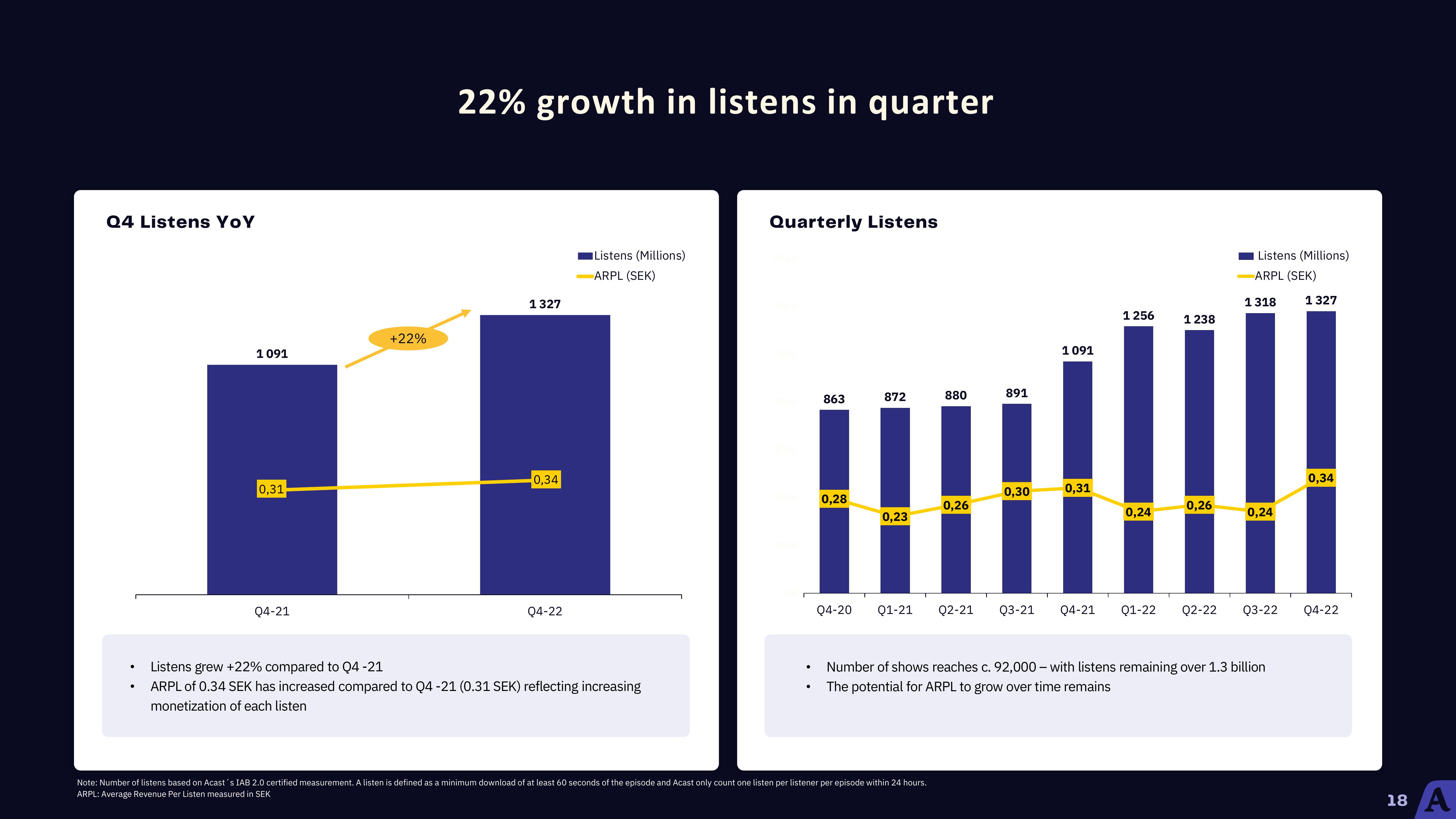 Acast Results Presentation Deck slide image #18