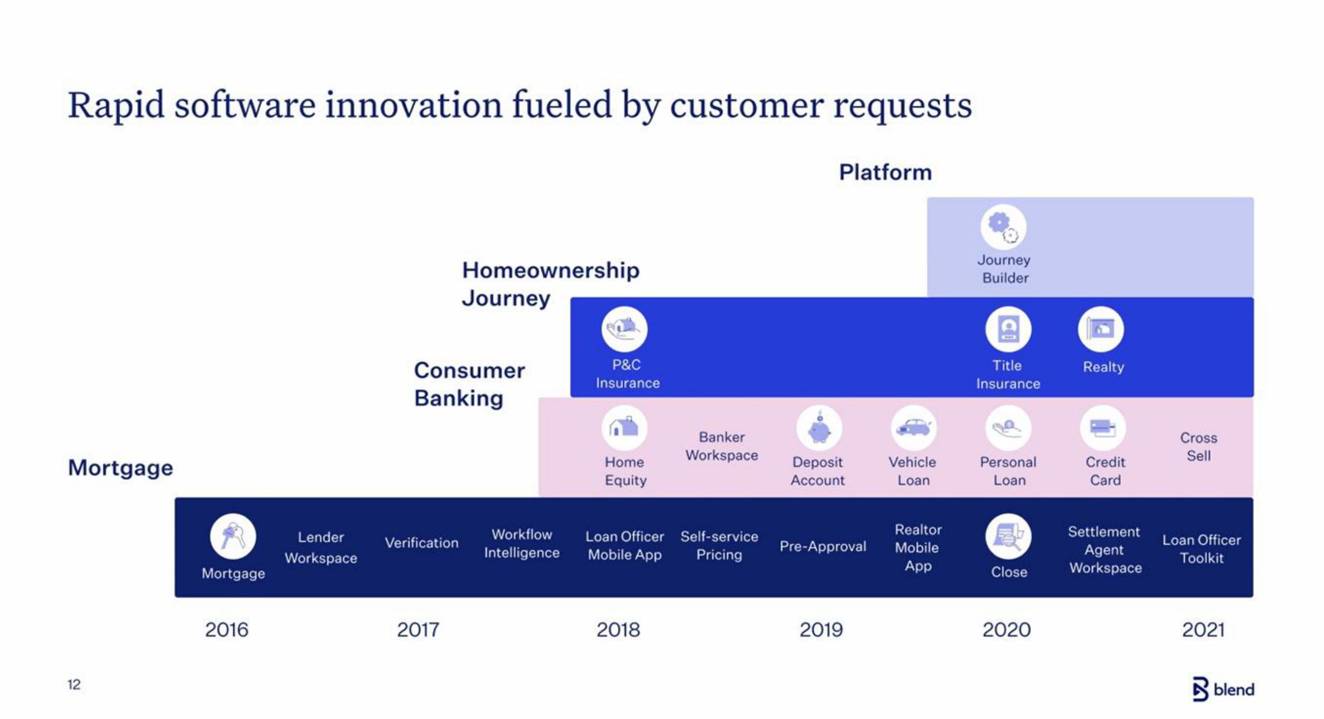 Blend IPO Presentation Deck slide image #12