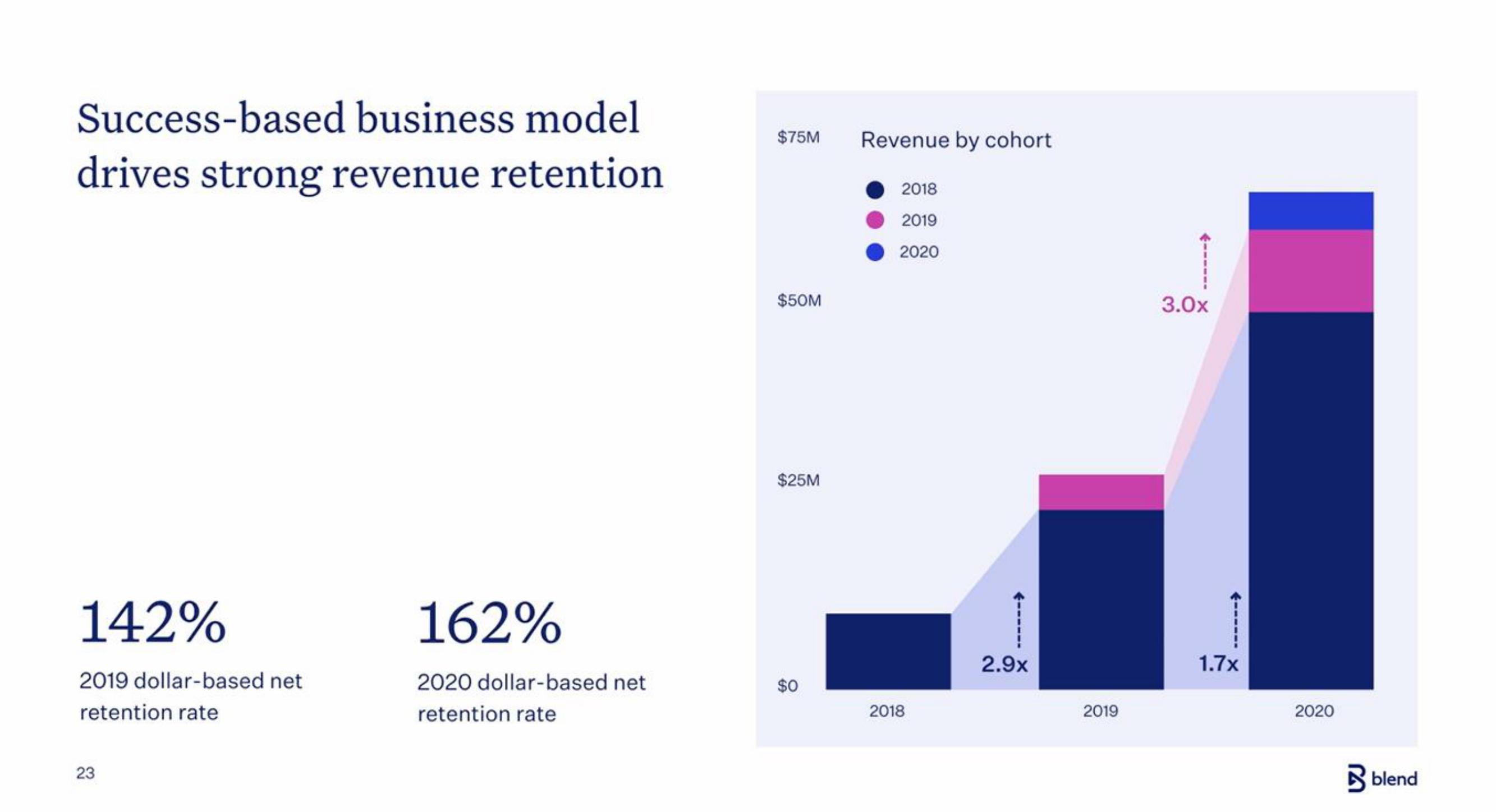 Blend IPO Presentation Deck slide image #23