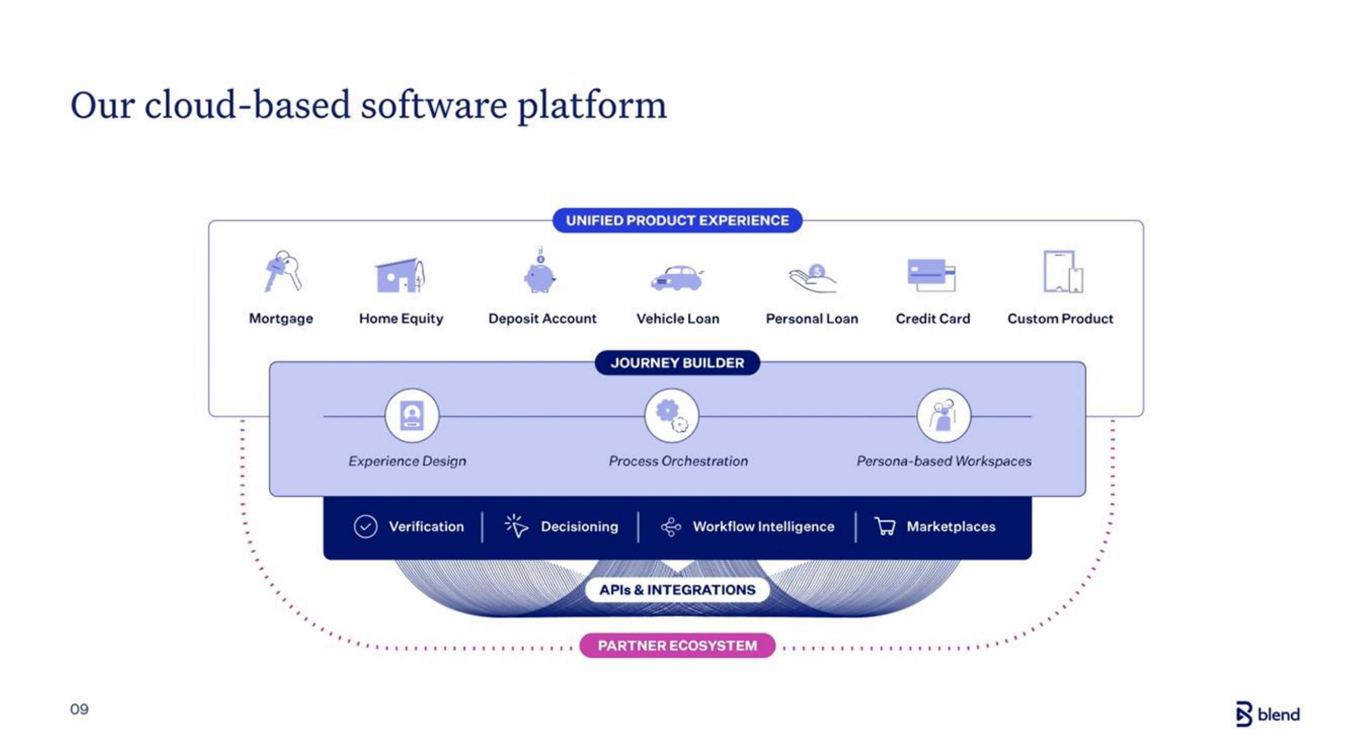 Blend IPO Presentation Deck slide image #9