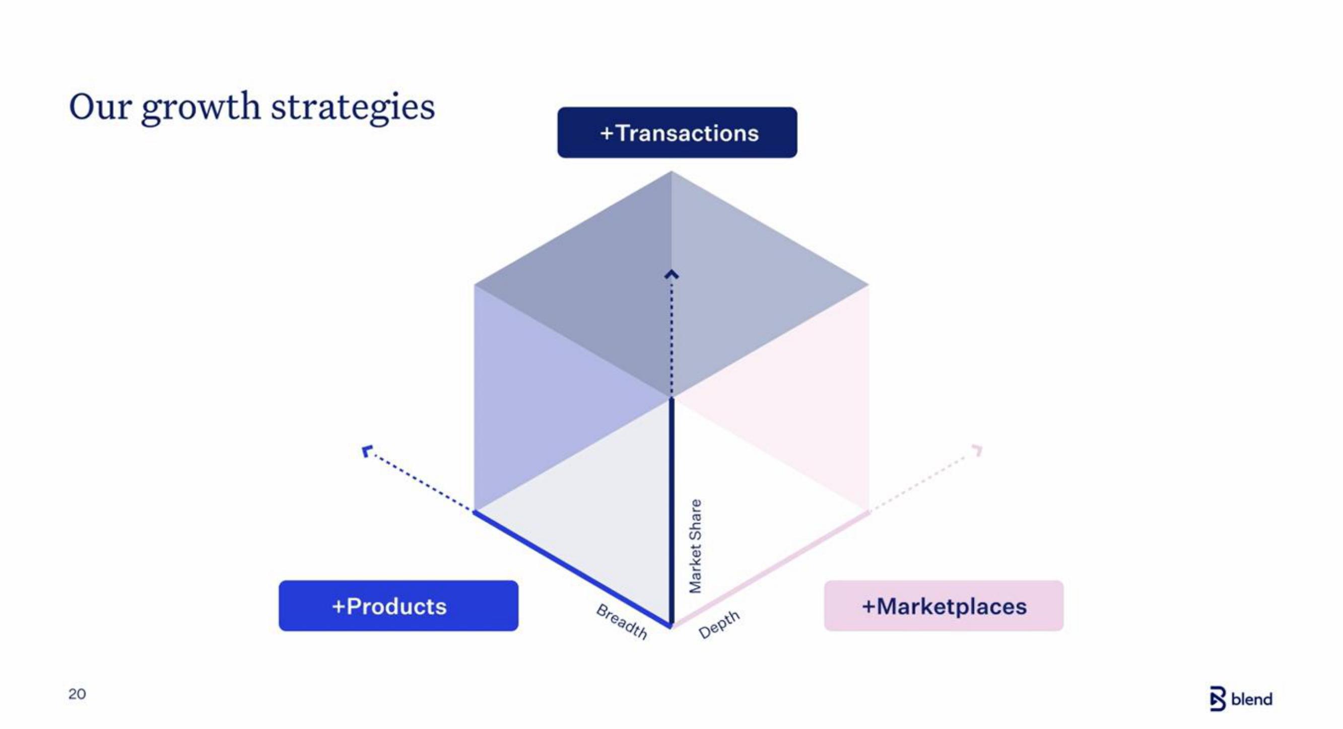 Blend IPO Presentation Deck slide image #20