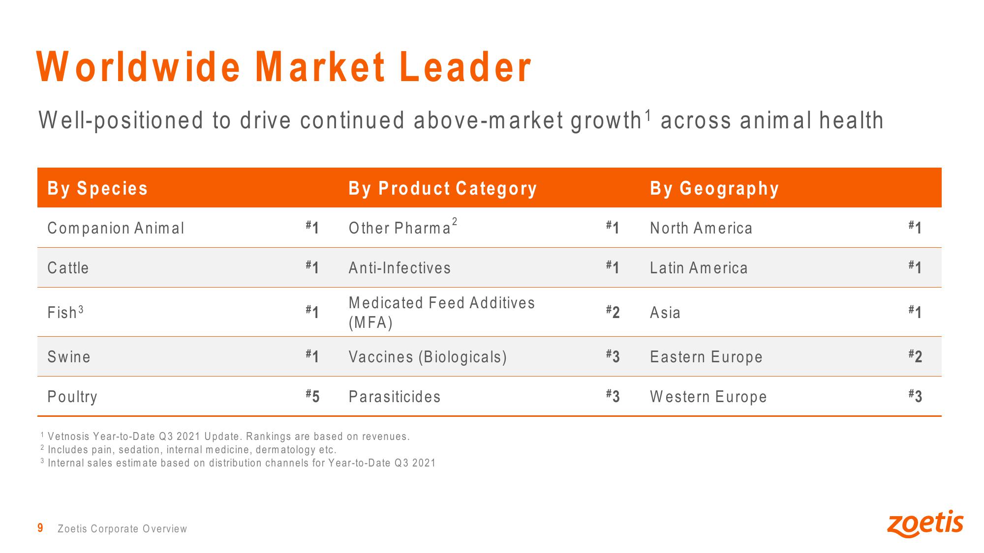 Advancing Animal Health Zoetis Investor Presentation slide image #9