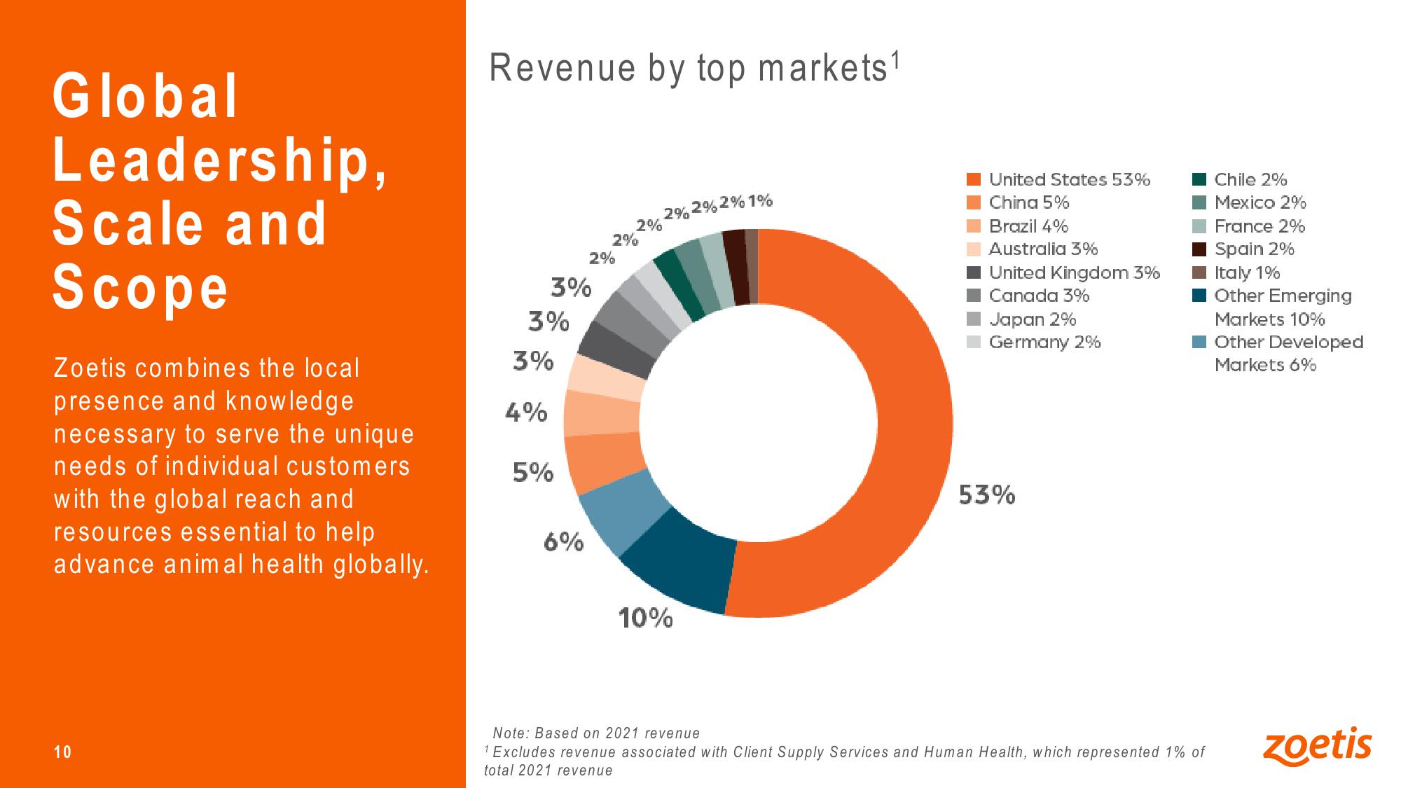 Advancing Animal Health Zoetis Investor Presentation slide image #10