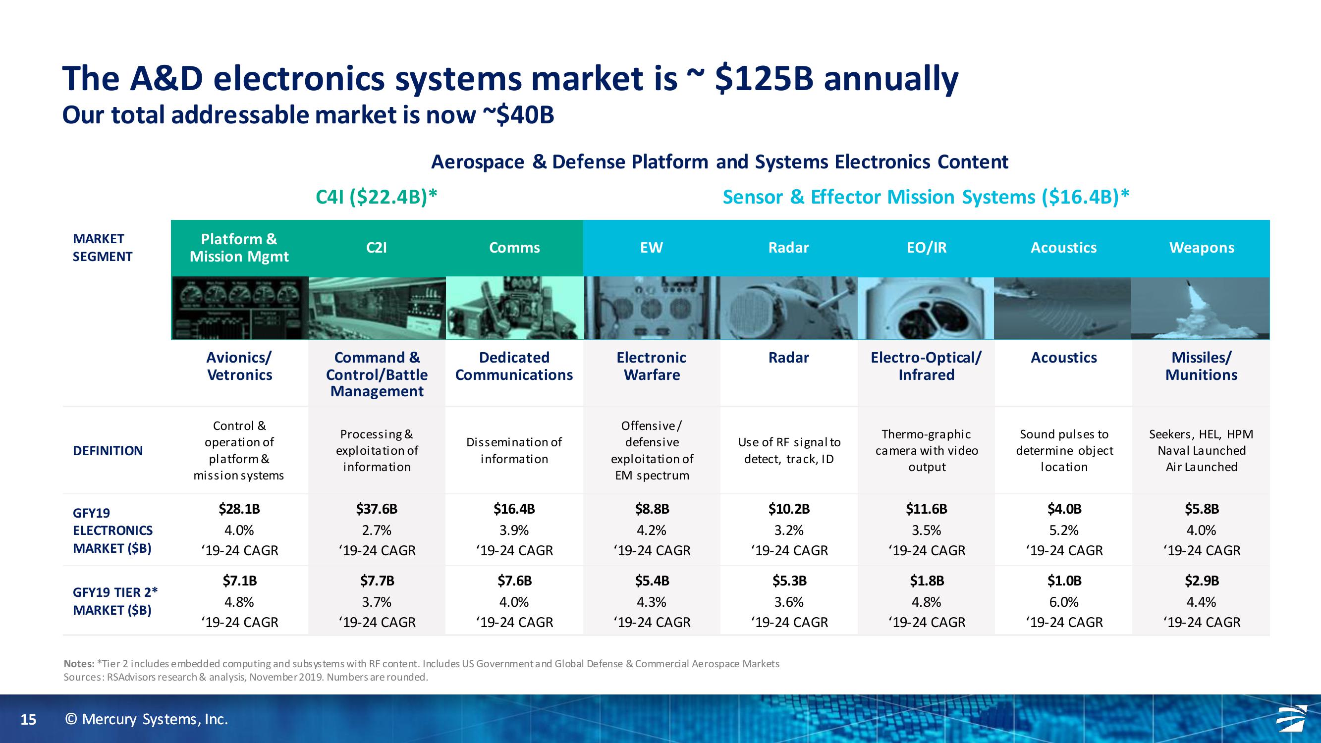 Truist Securities 2020 Industrials and Services Summit slide image #15