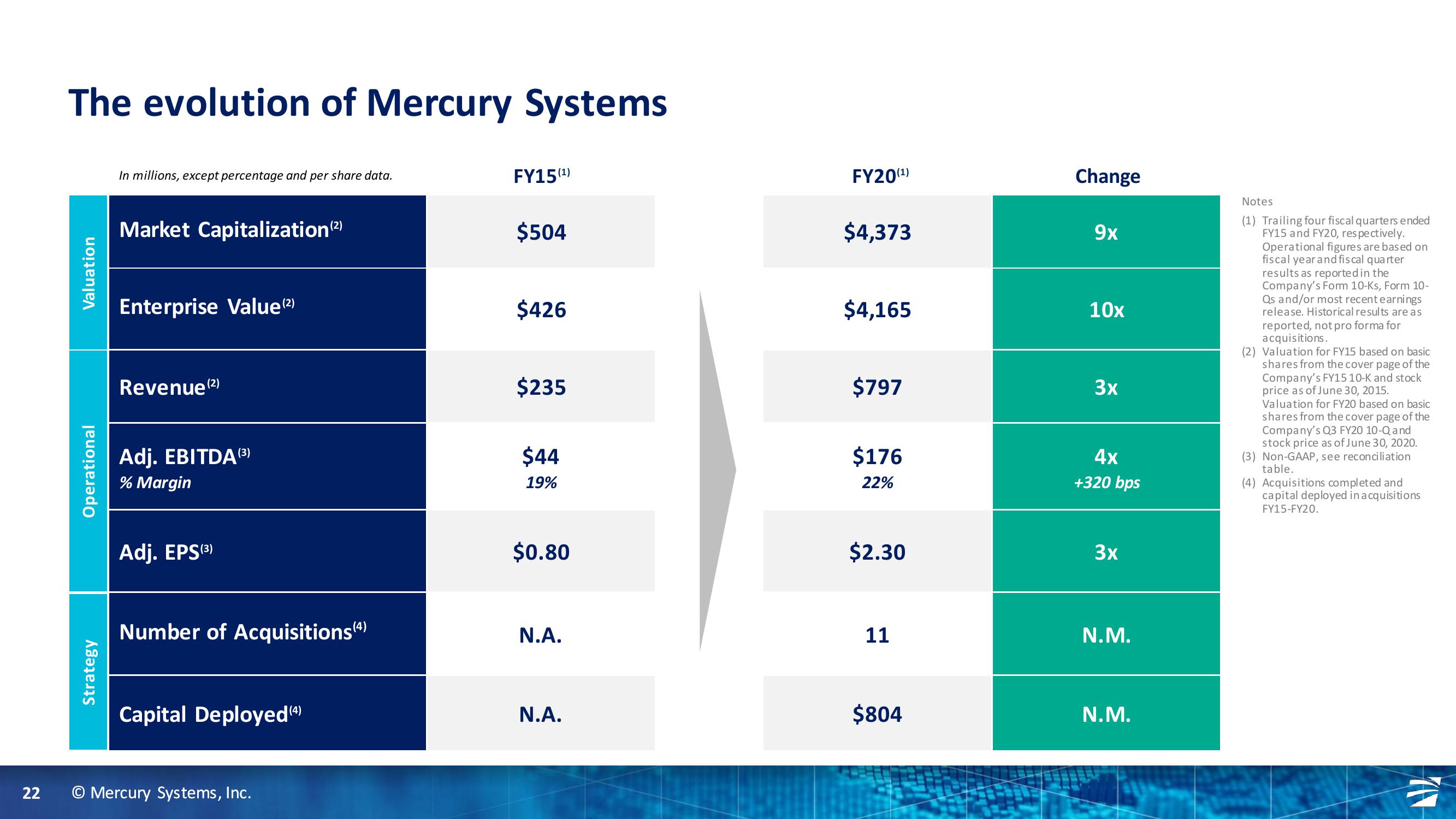 Truist Securities 2020 Industrials and Services Summit slide image #22