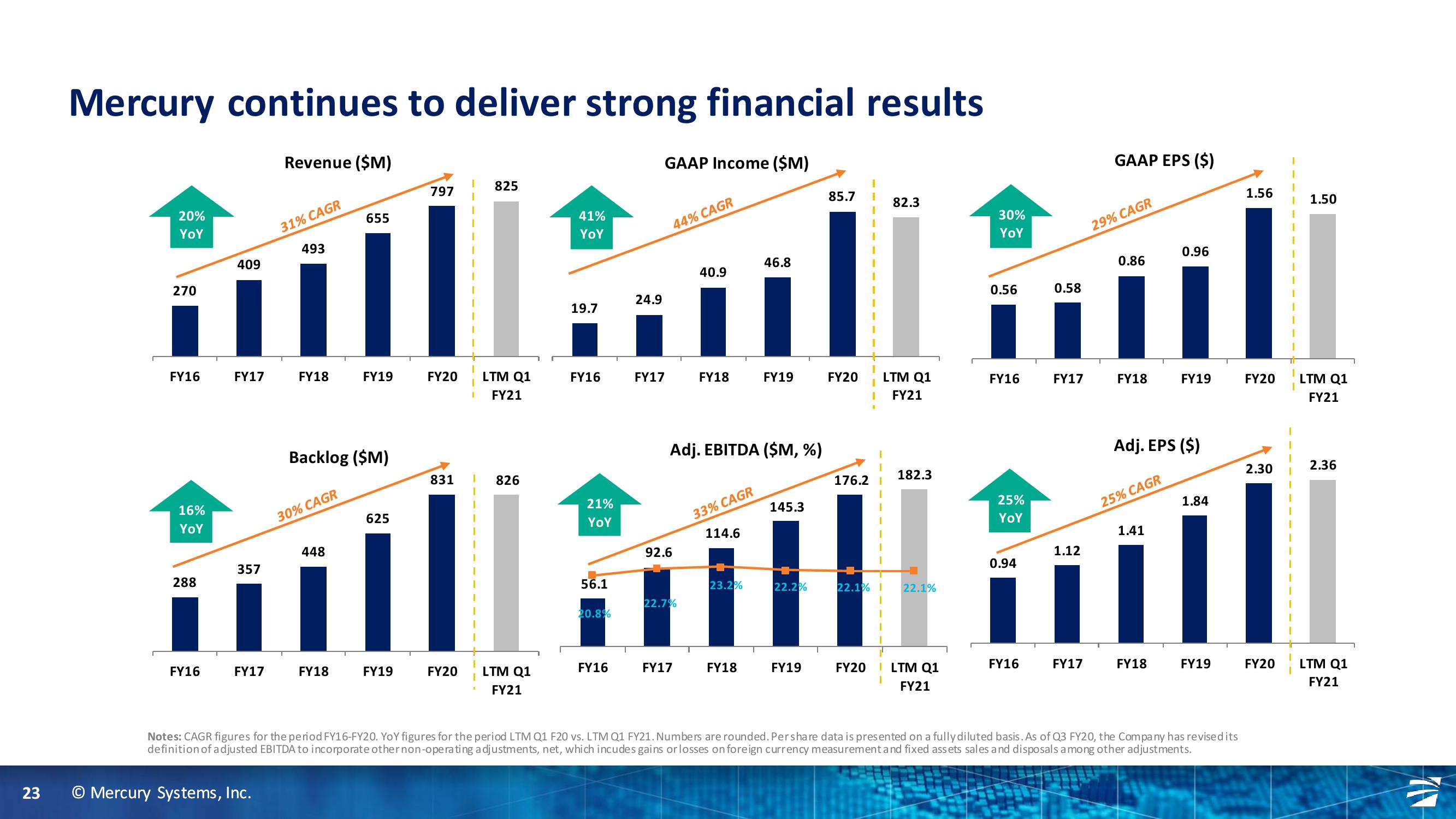 Truist Securities 2020 Industrials and Services Summit slide image #23