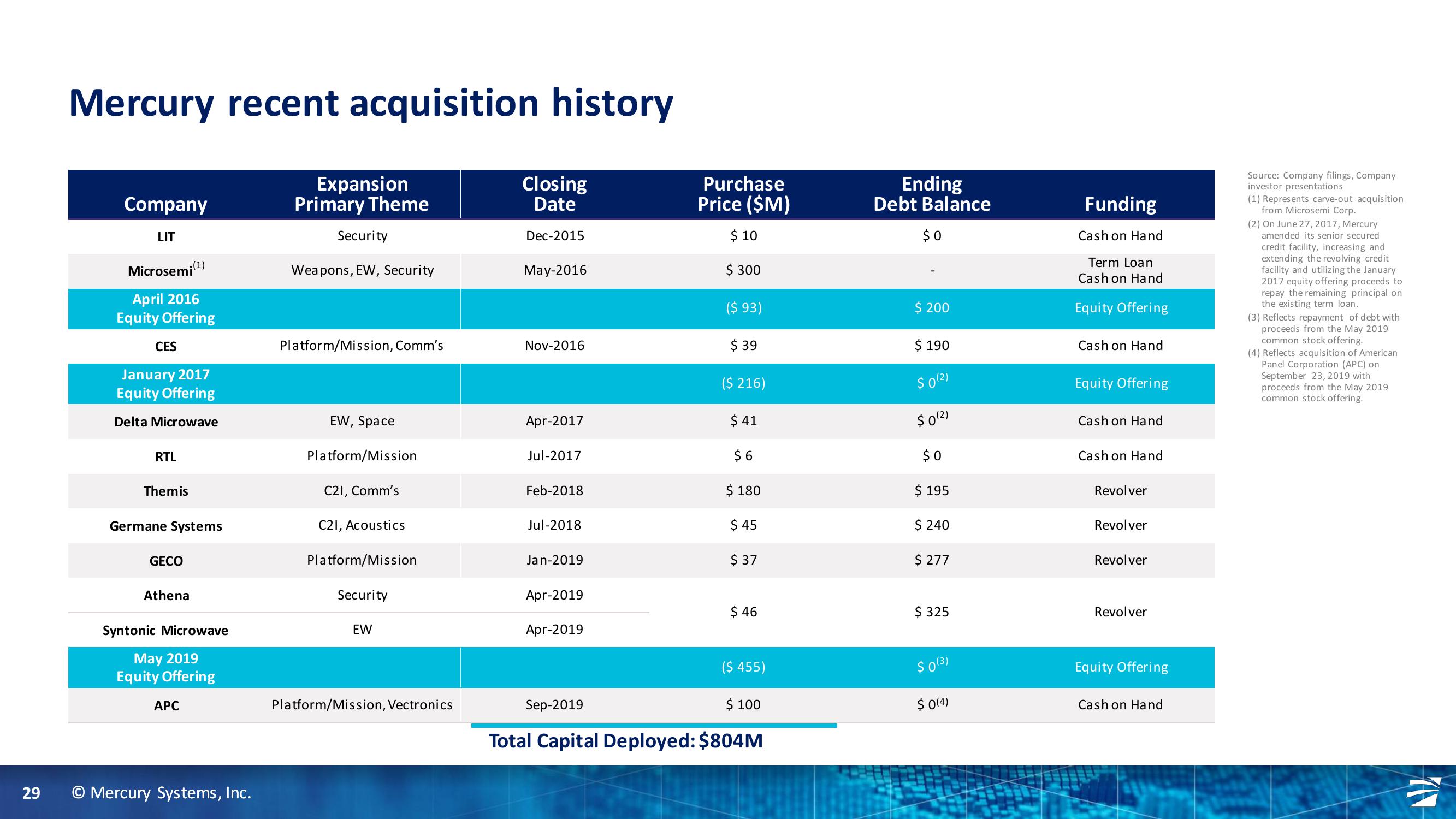 Truist Securities 2020 Industrials and Services Summit slide image #29