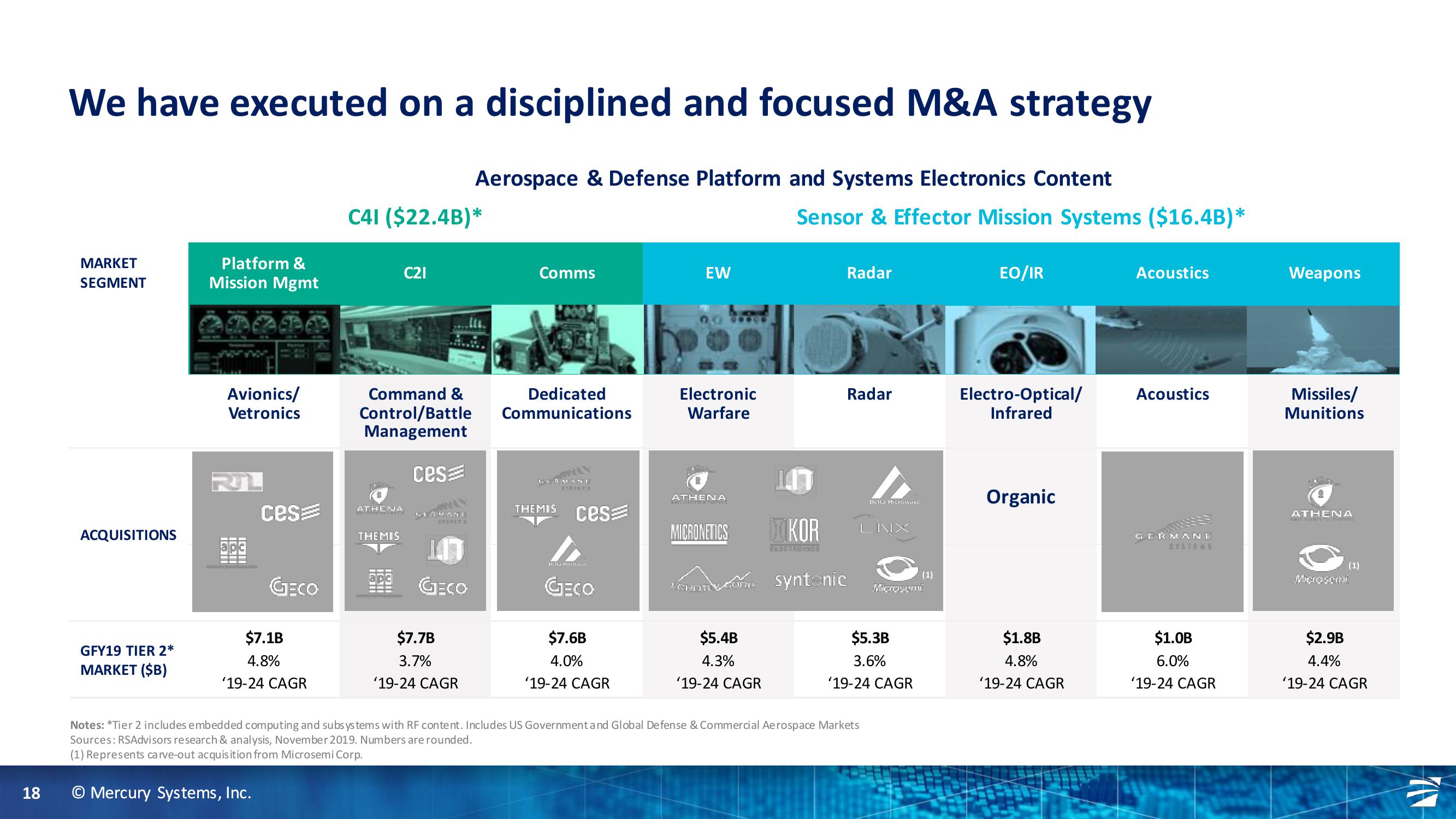 Truist Securities 2020 Industrials and Services Summit slide image #18