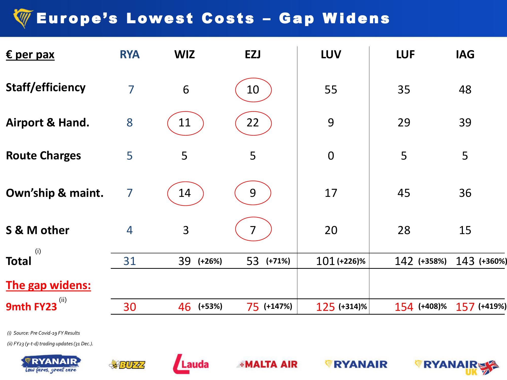 Ryanair Group Shareholder Forum  slide image #10