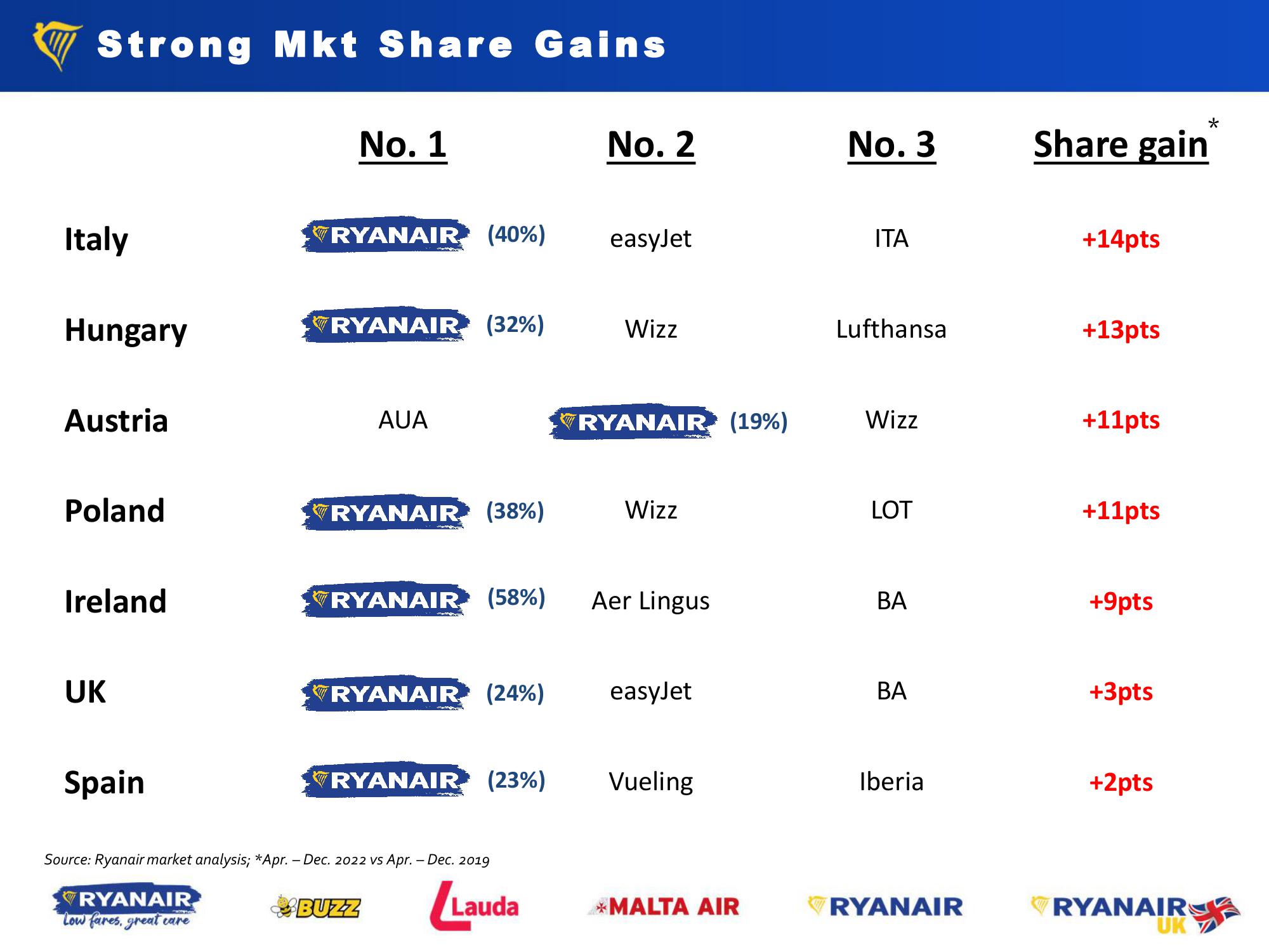 Ryanair Group Shareholder Forum  slide image #6