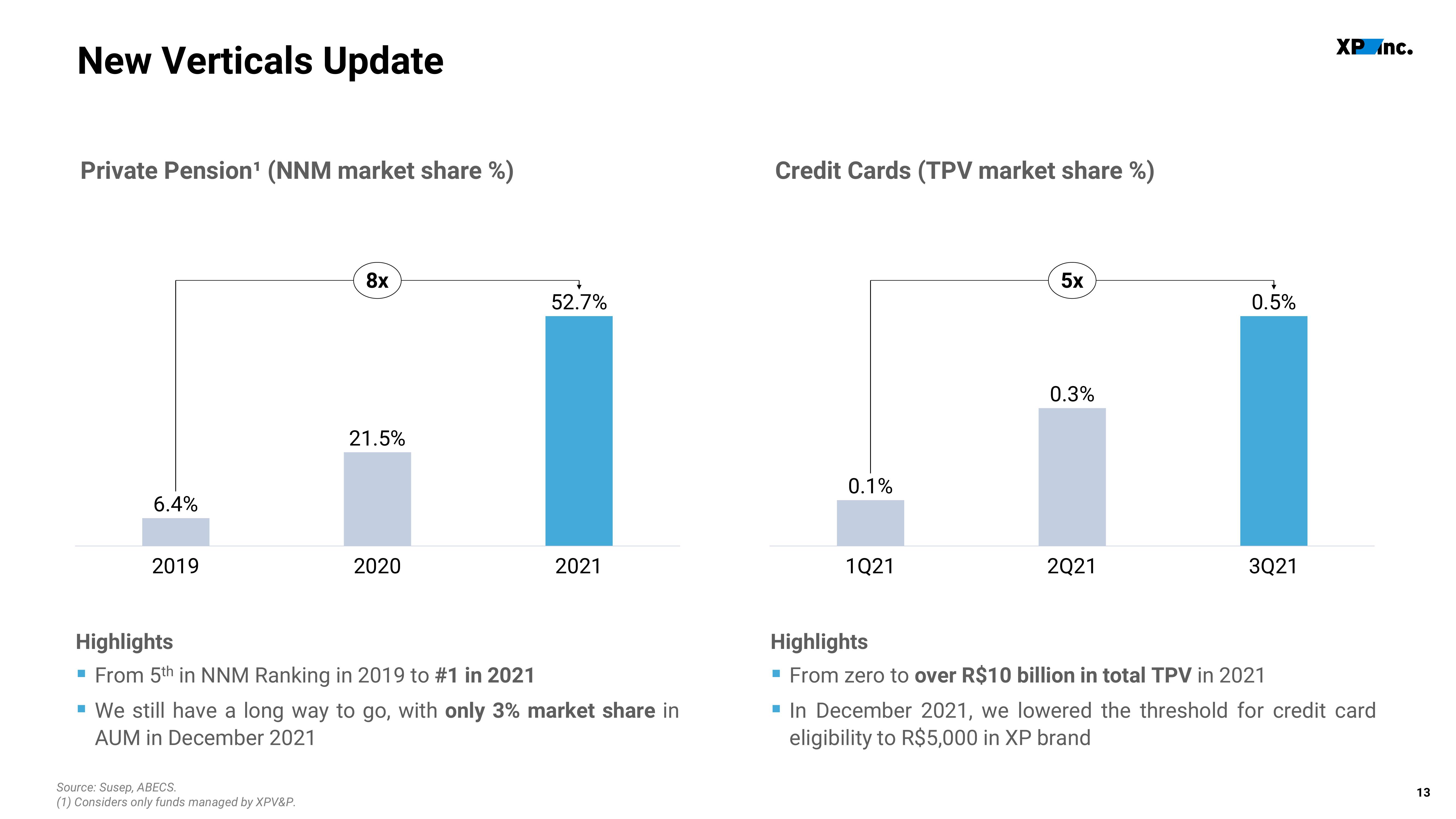 XP Inc Results Presentation Deck slide image #13