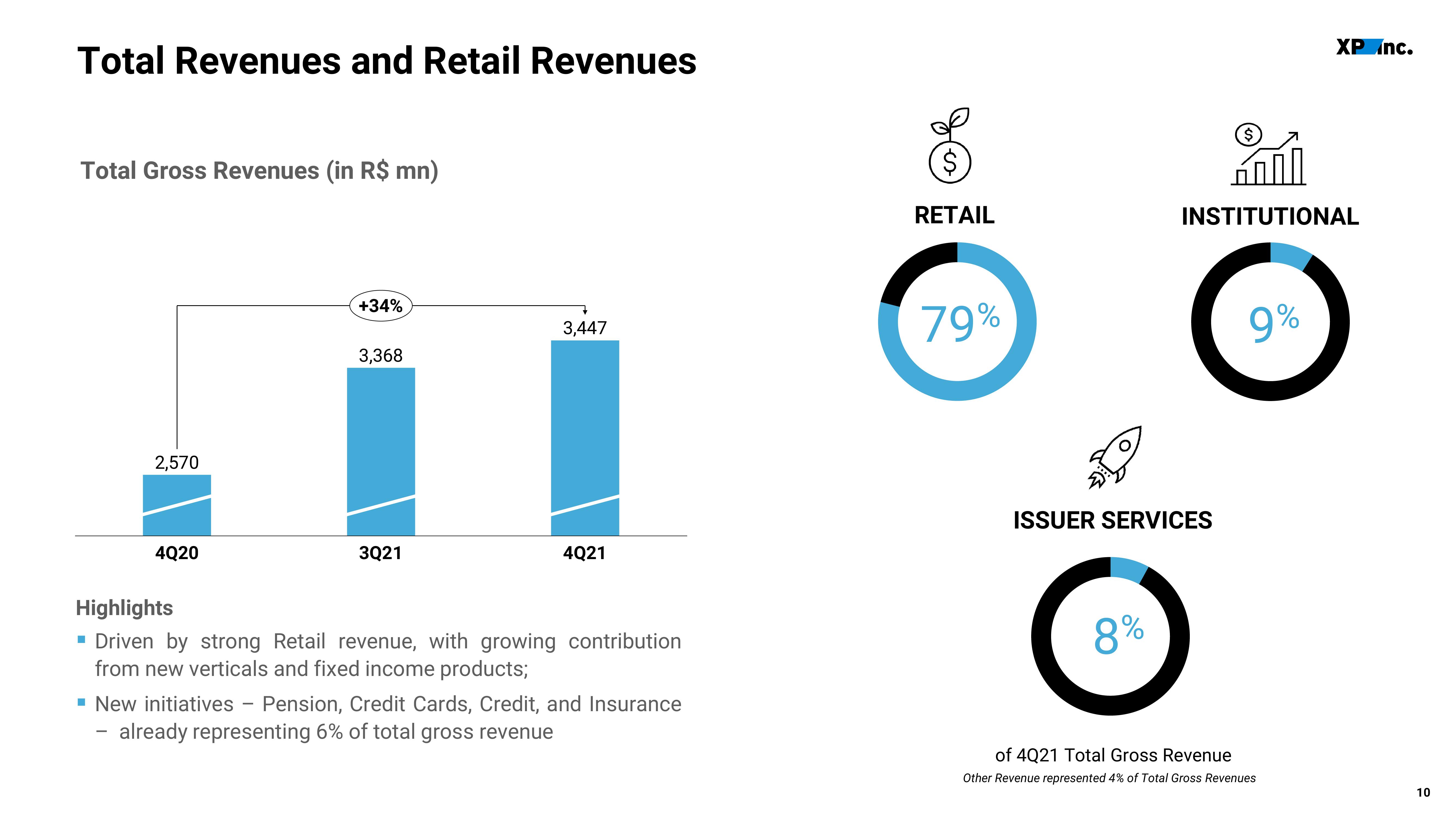 XP Inc Results Presentation Deck slide image #10