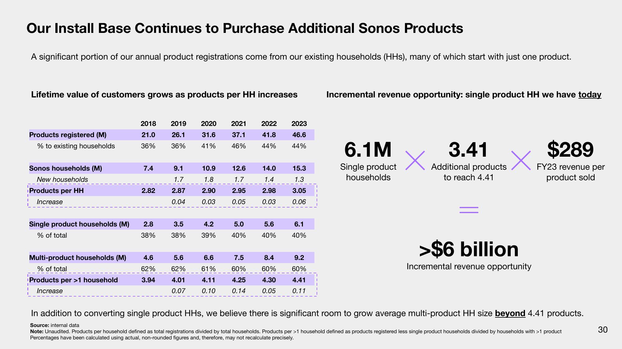 Sonos Results Presentation Deck slide image #30