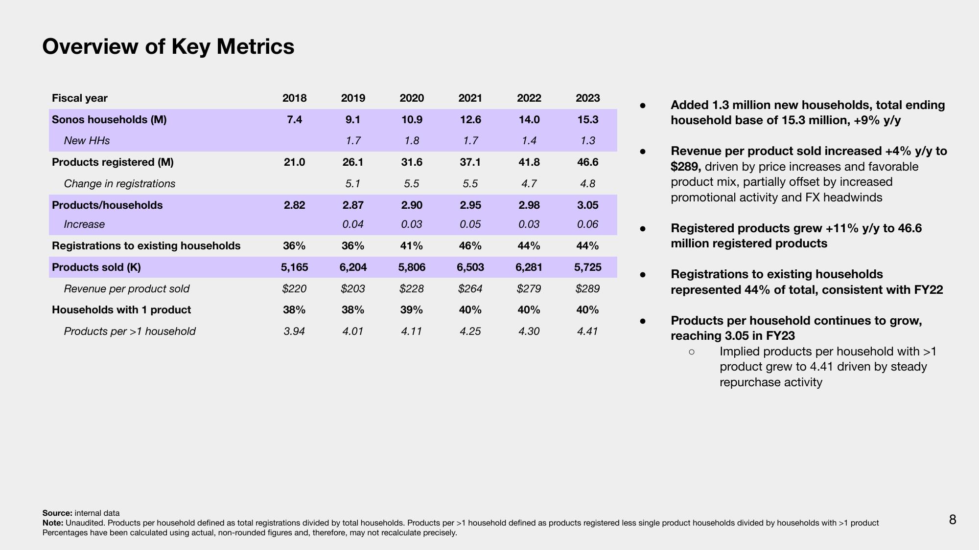 Sonos Results Presentation Deck slide image #8