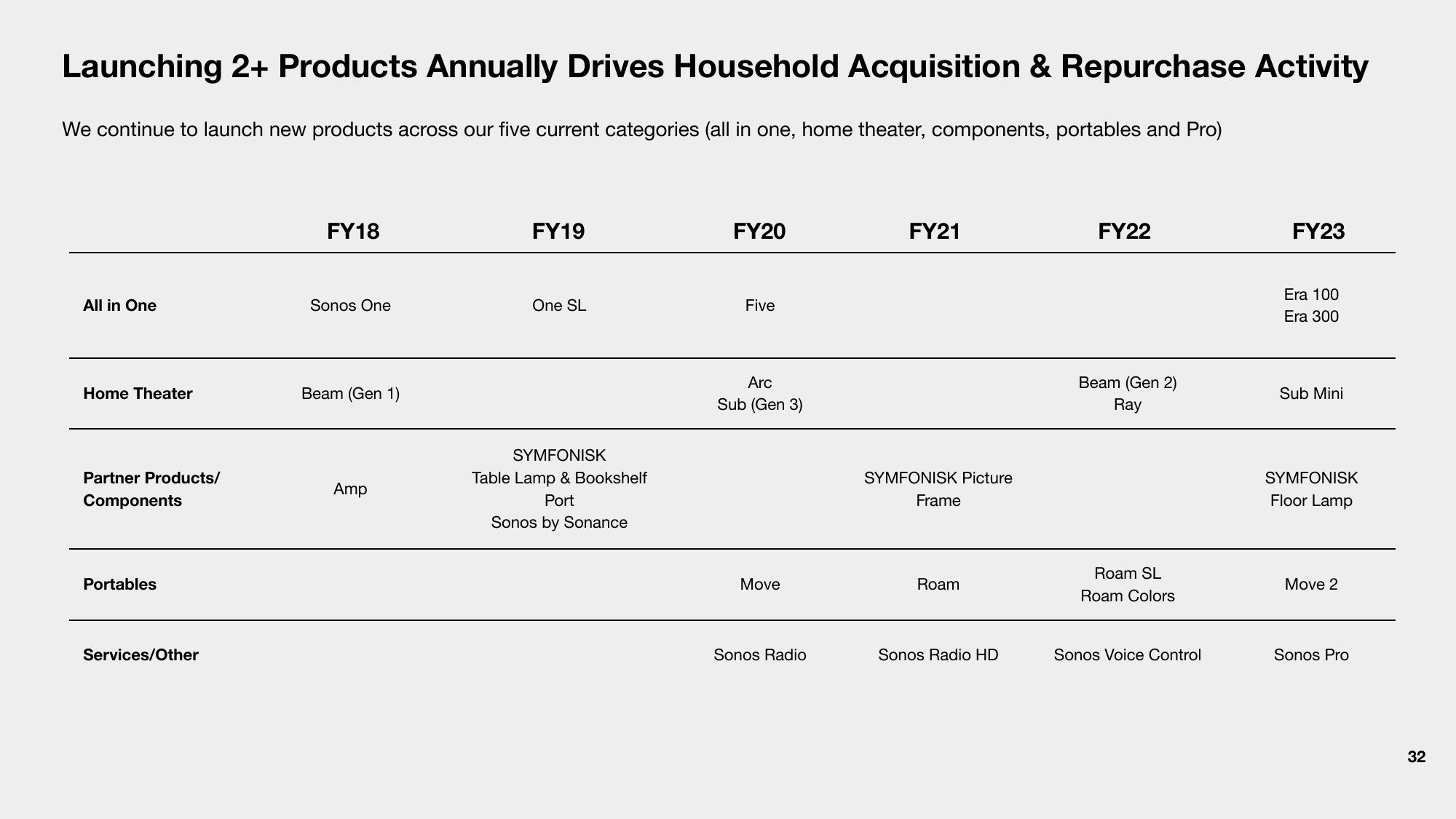 Sonos Results Presentation Deck slide image #32