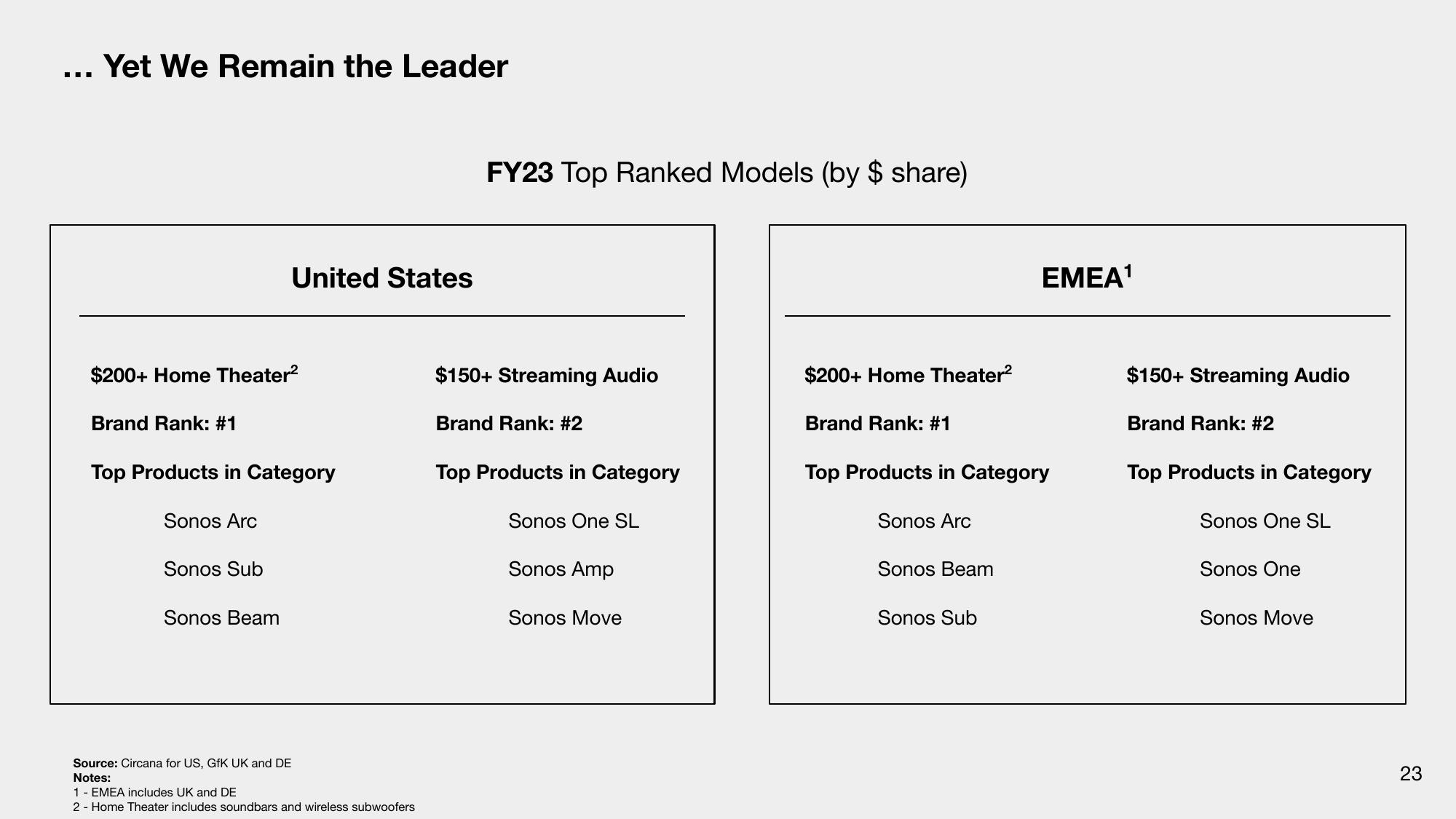 Sonos Results Presentation Deck slide image #23