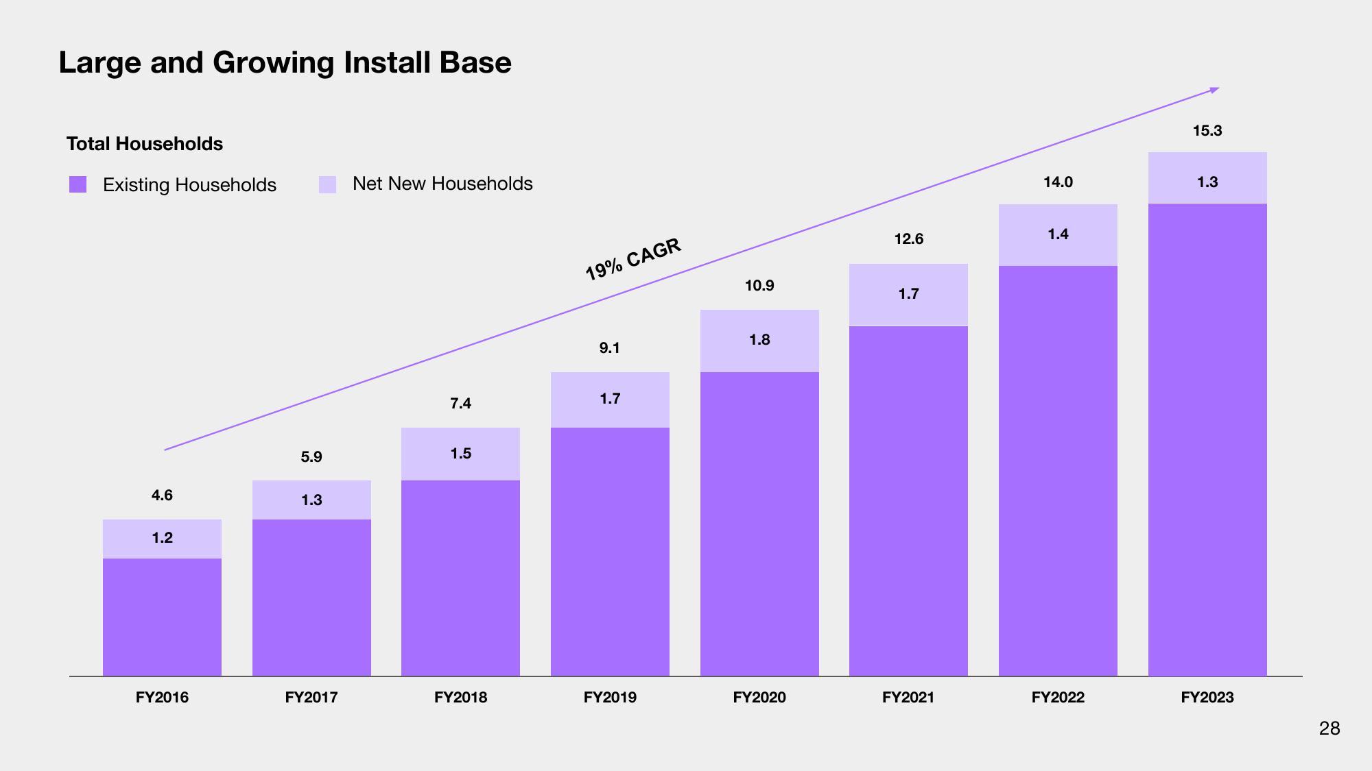 Sonos Results Presentation Deck slide image #28