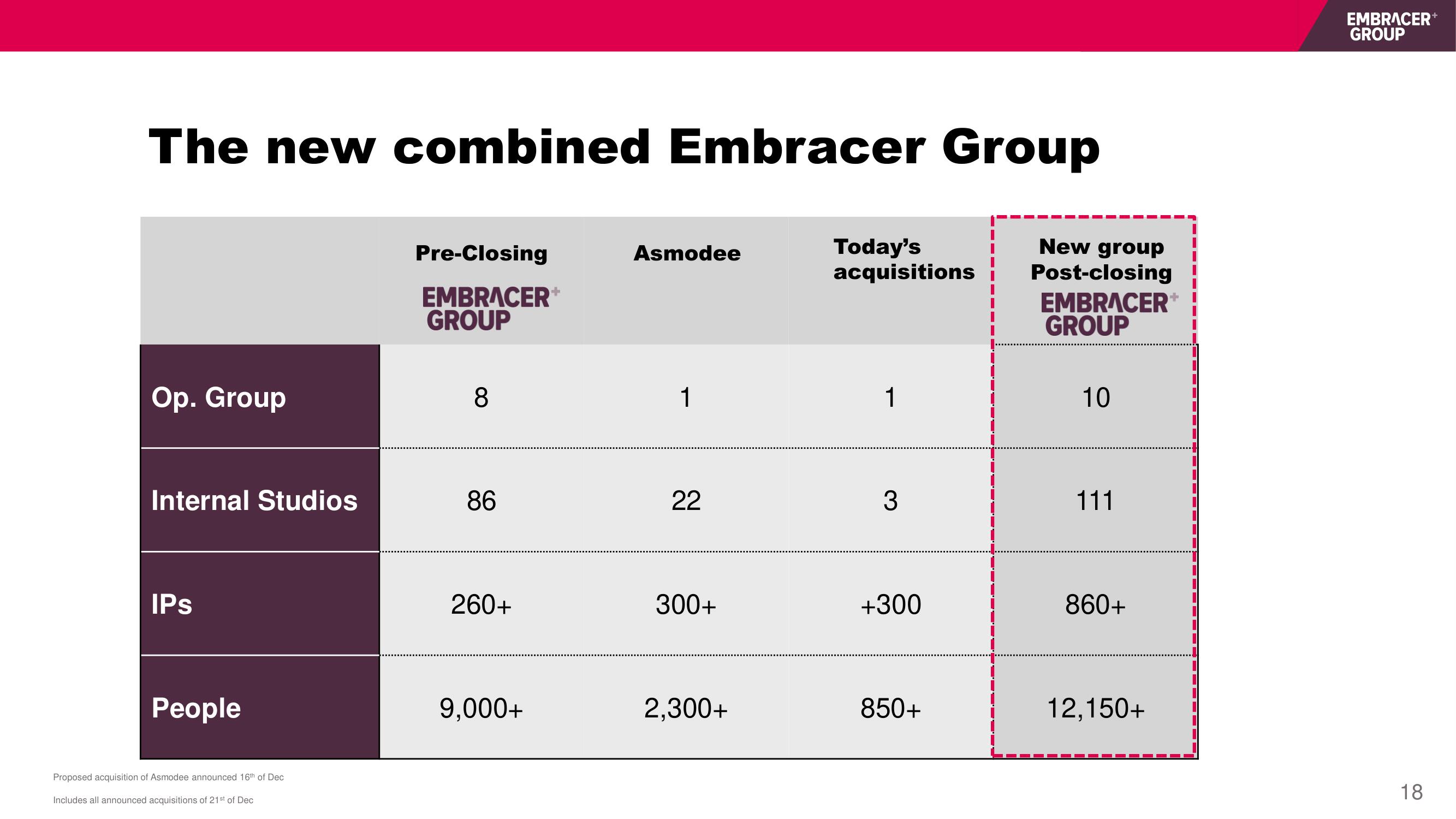 Embracer Group Mergers and Acquisitions Presentation Deck slide image #18