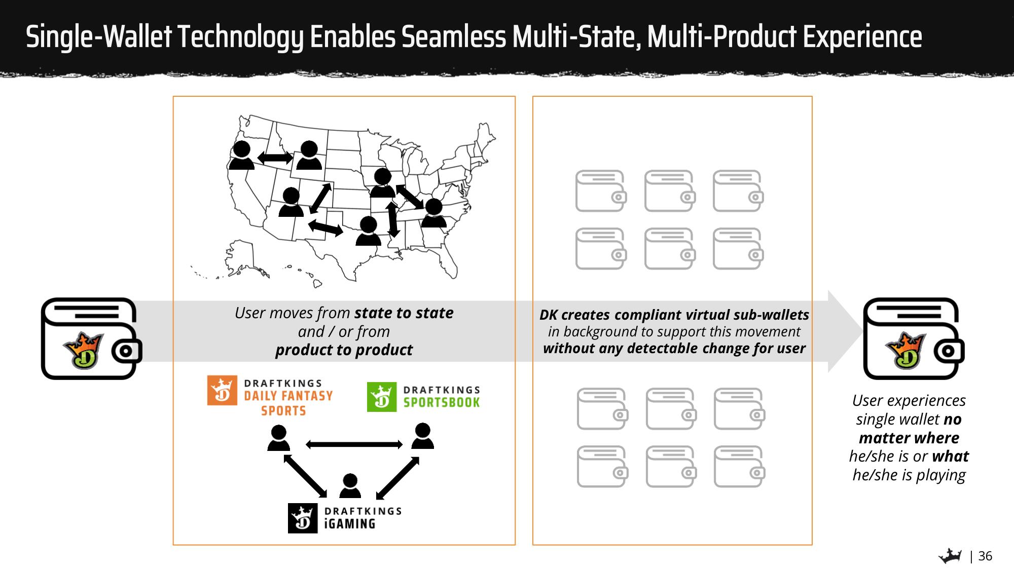 DraftKings SPAC Presentation Deck slide image #36