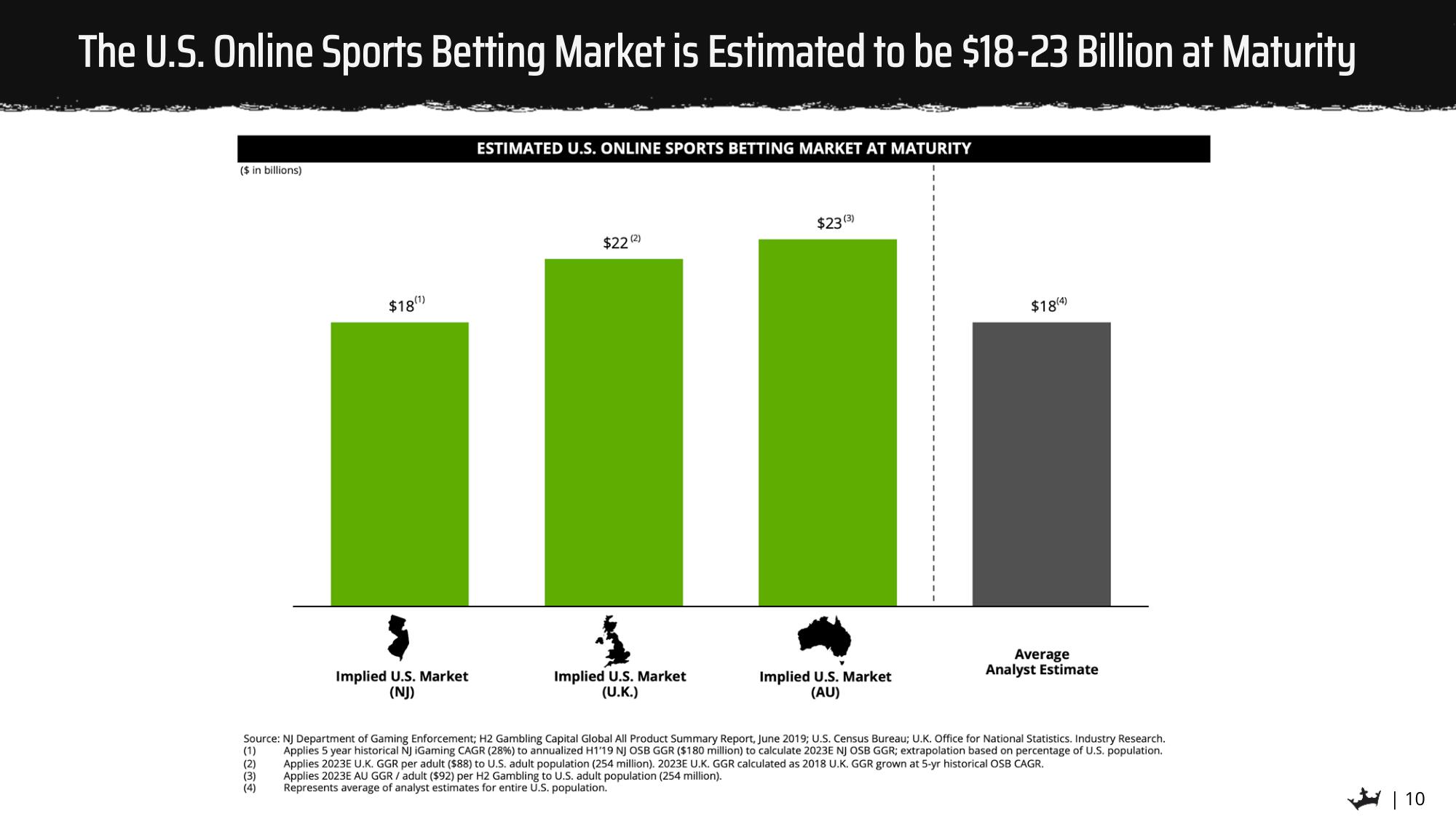 DraftKings SPAC Presentation Deck slide image #10