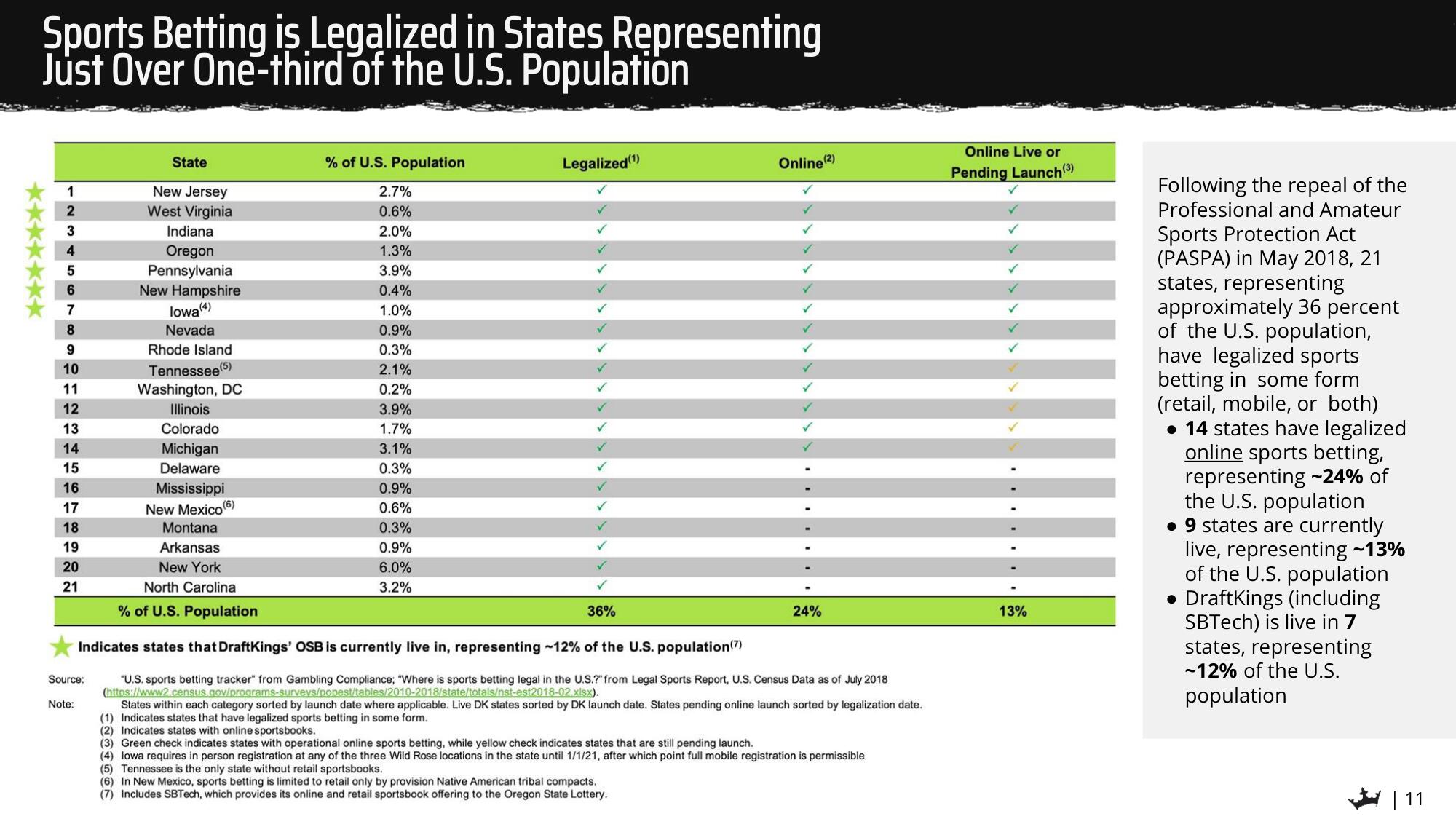 DraftKings SPAC Presentation Deck slide image #11