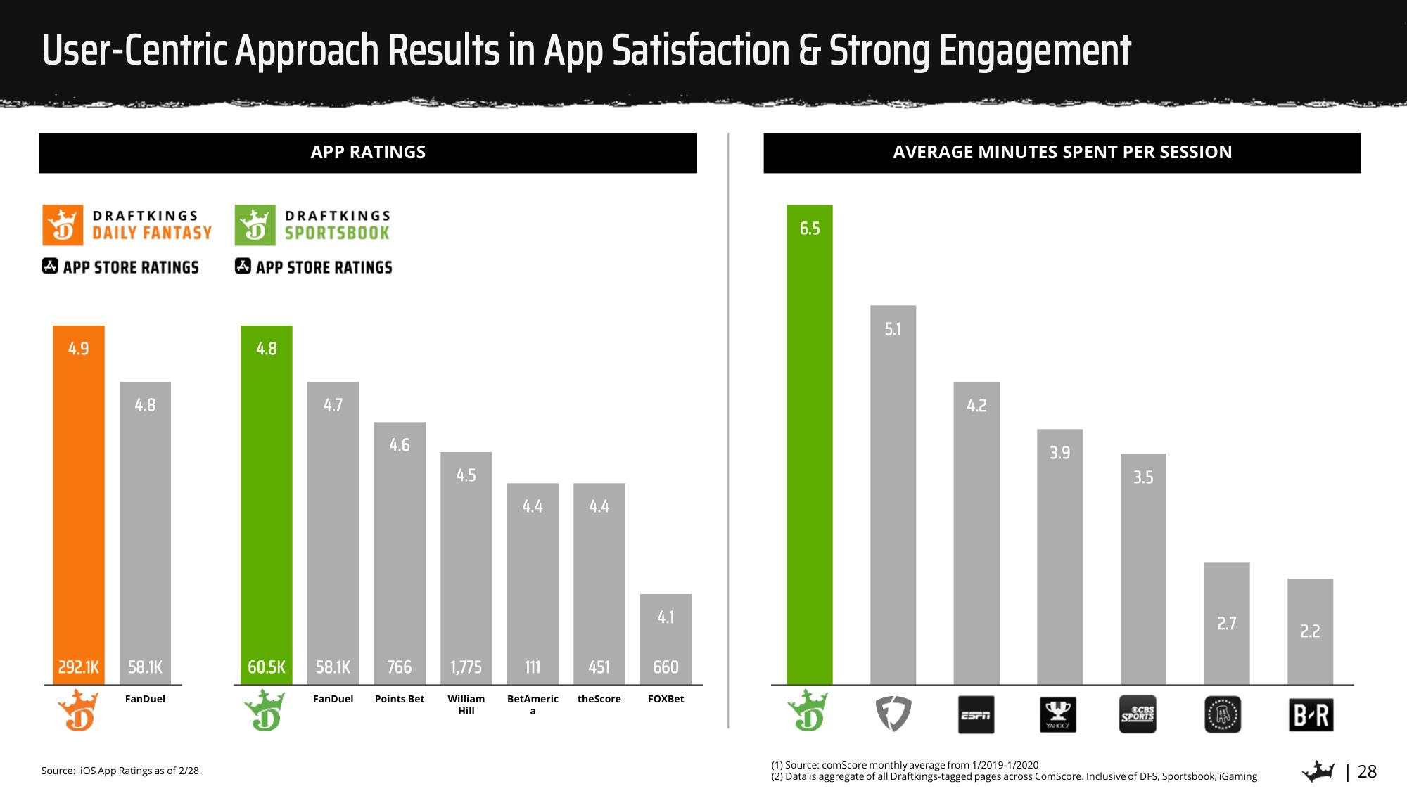 DraftKings SPAC Presentation Deck slide image #28